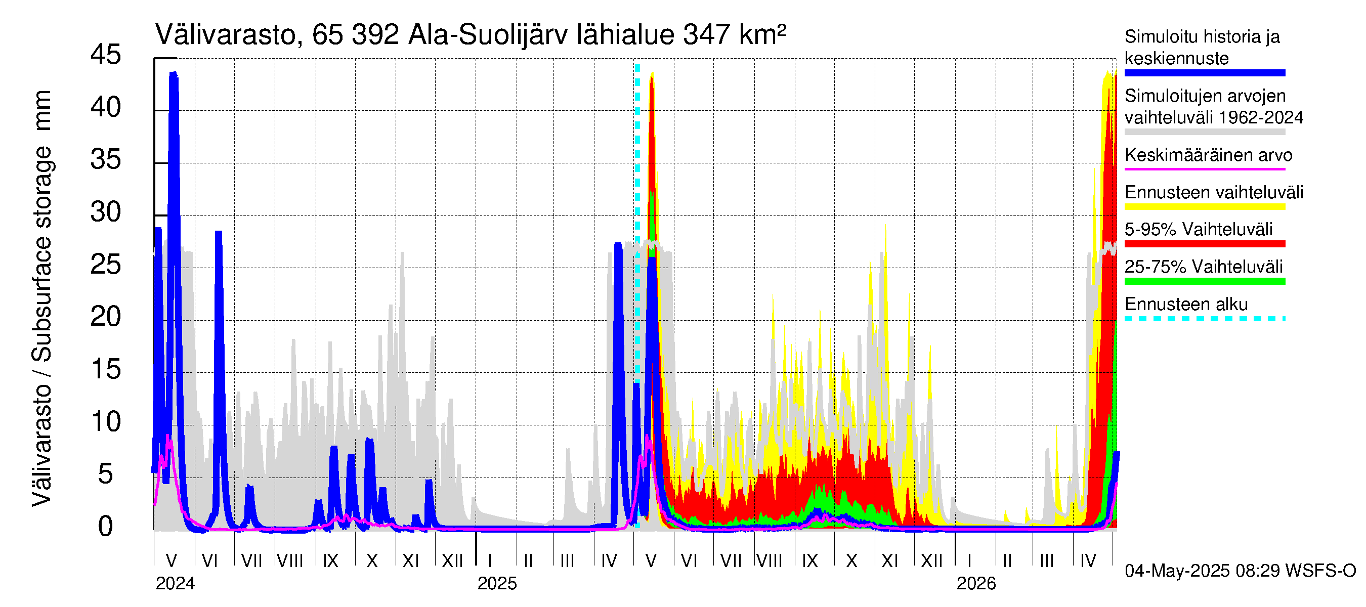 Kemijoen vesistöalue - Ala-Suolijärvi - Oivanjärvi: Välivarasto
