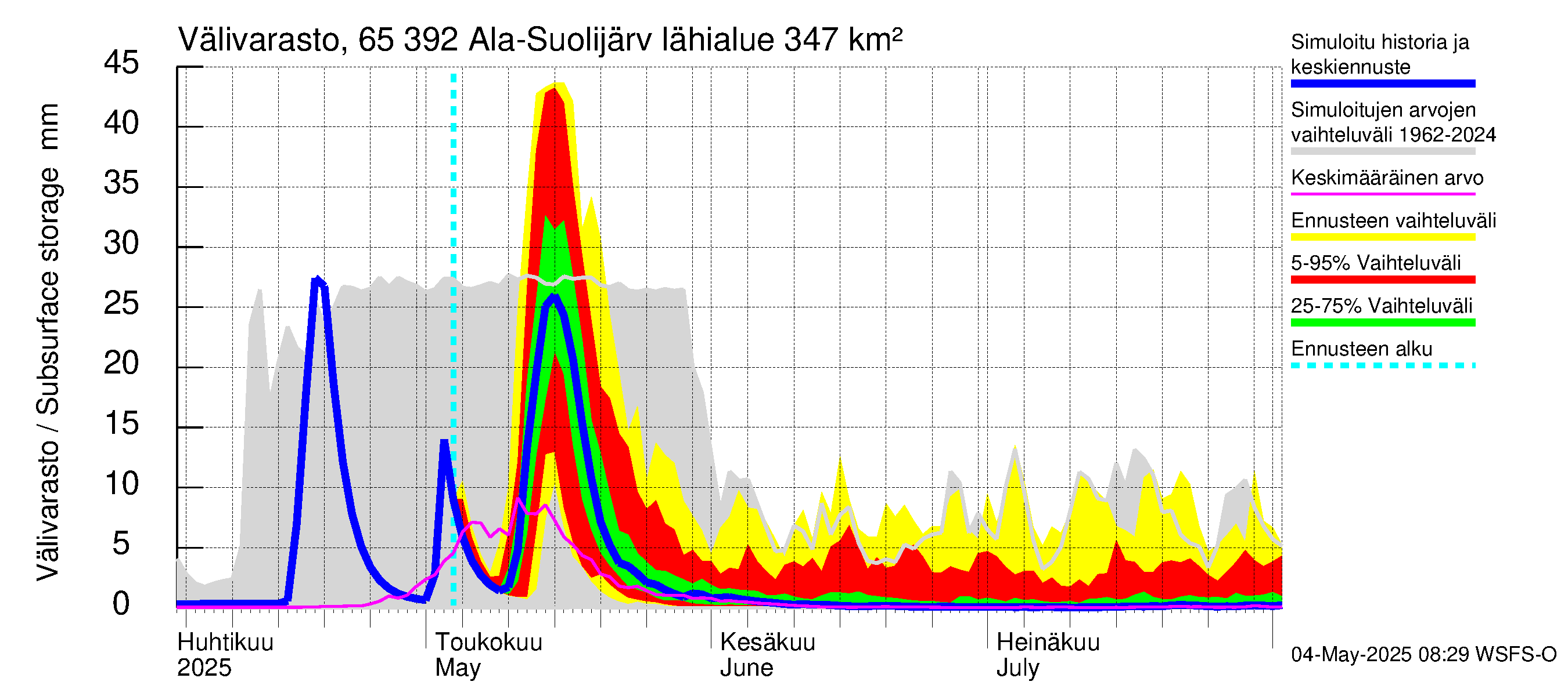 Kemijoen vesistöalue - Ala-Suolijärvi - Oivanjärvi: Välivarasto