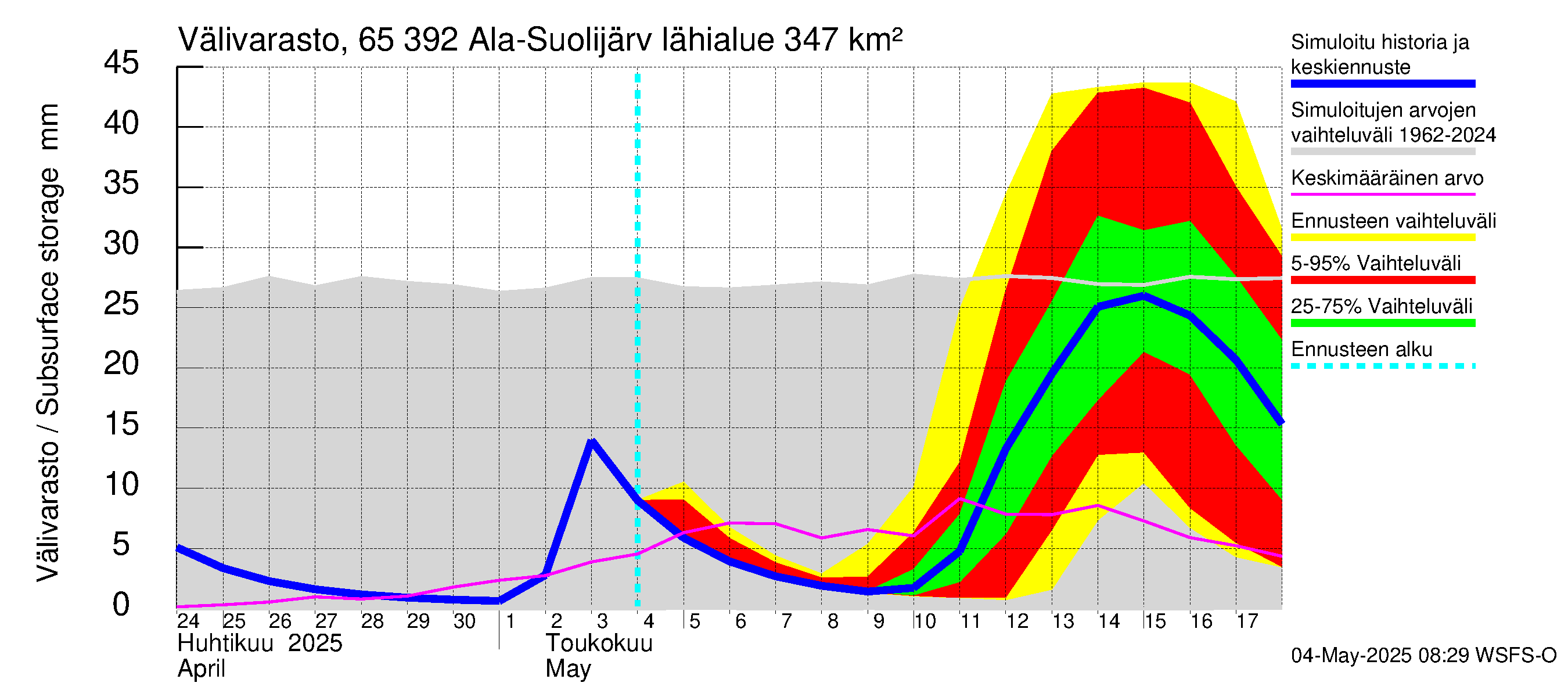 Kemijoen vesistöalue - Ala-Suolijärvi - Oivanjärvi: Välivarasto