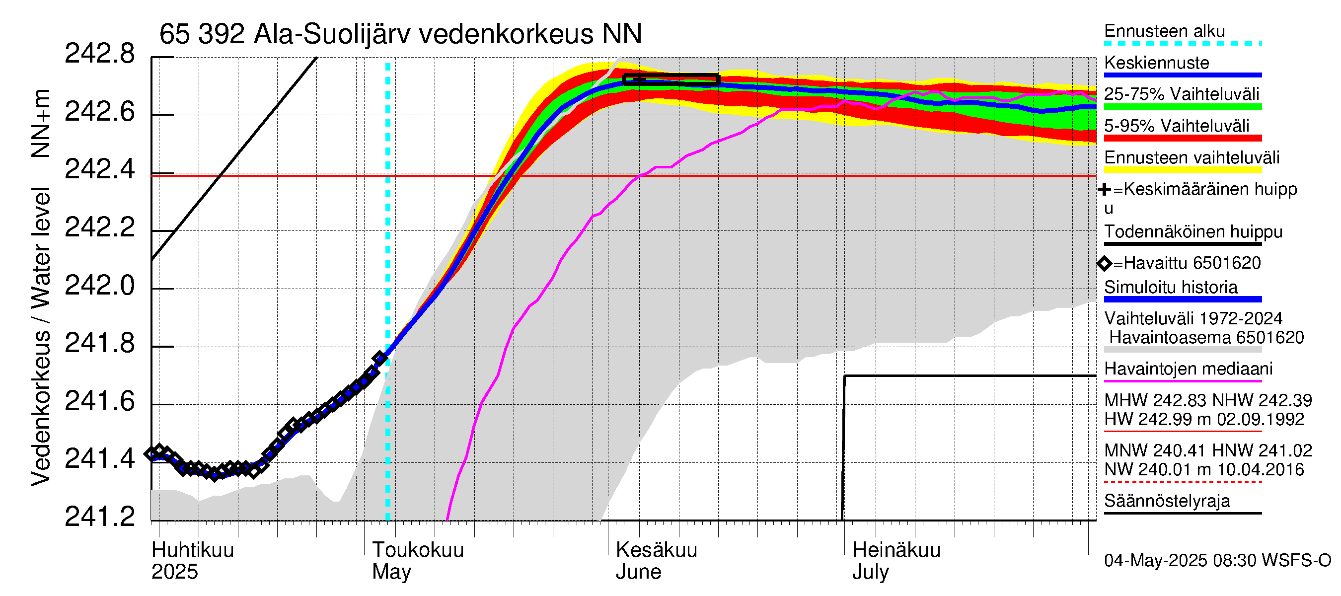 Kemijoen vesistöalue - Ala-Suolijärvi - Oivanjärvi: Vedenkorkeus - jakaumaennuste