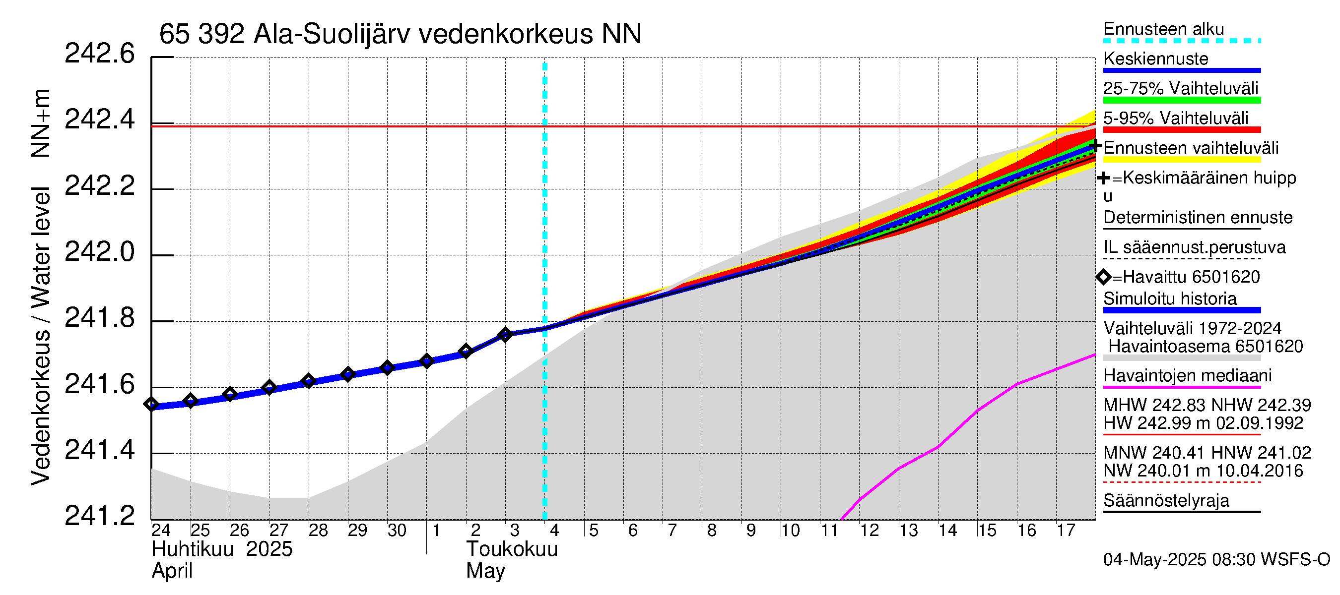 Kemijoen vesistöalue - Ala-Suolijärvi - Oivanjärvi: Vedenkorkeus - jakaumaennuste