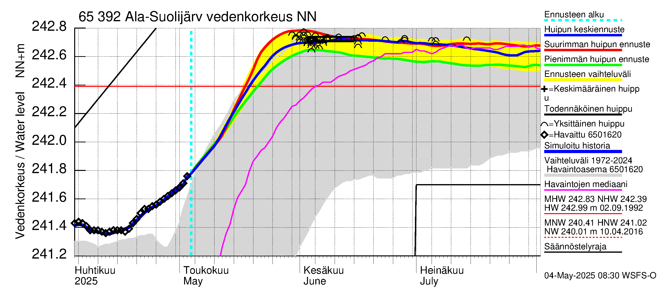 Kemijoen vesistöalue - Ala-Suolijärvi - Oivanjärvi: Vedenkorkeus - huippujen keski- ja ääriennusteet