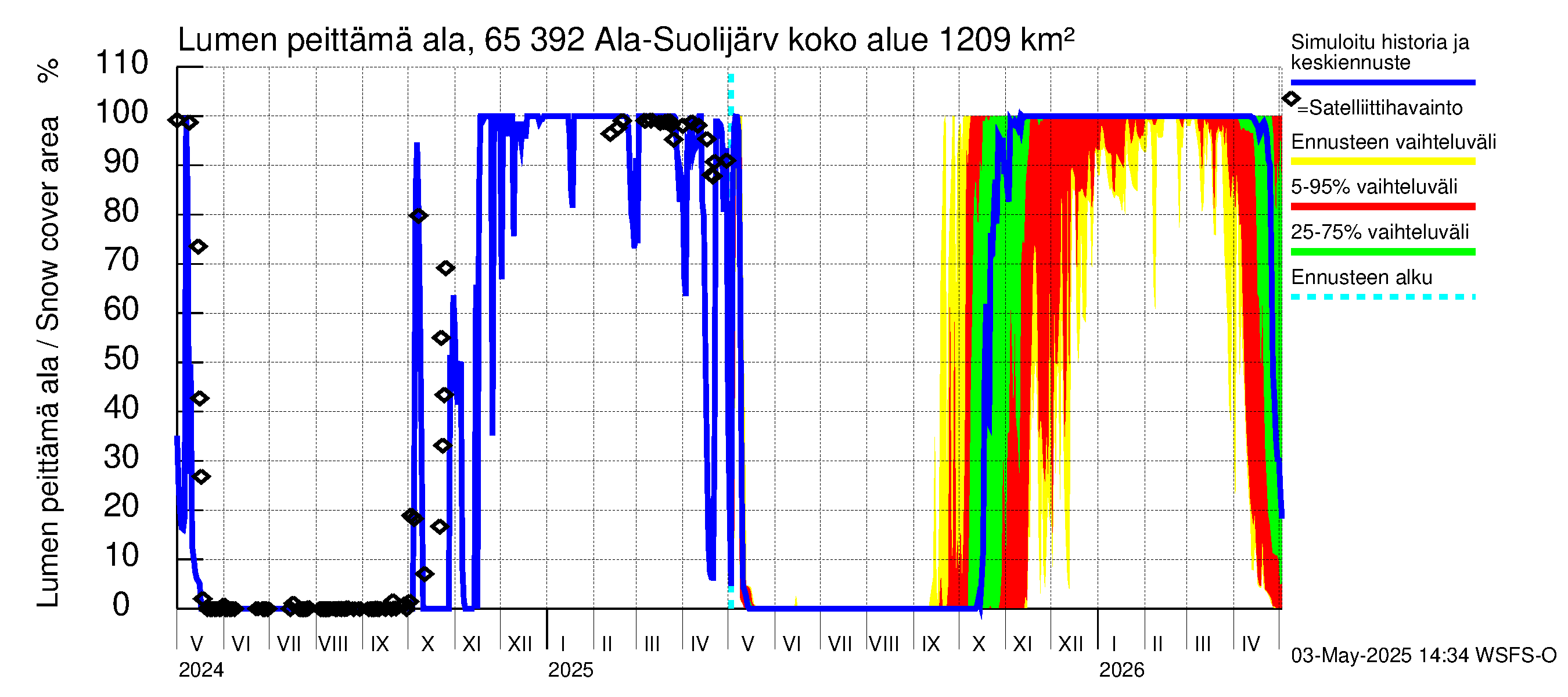Kemijoen vesistöalue - Ala-Suolijärvi - Oivanjärvi: Lumen peittämä ala