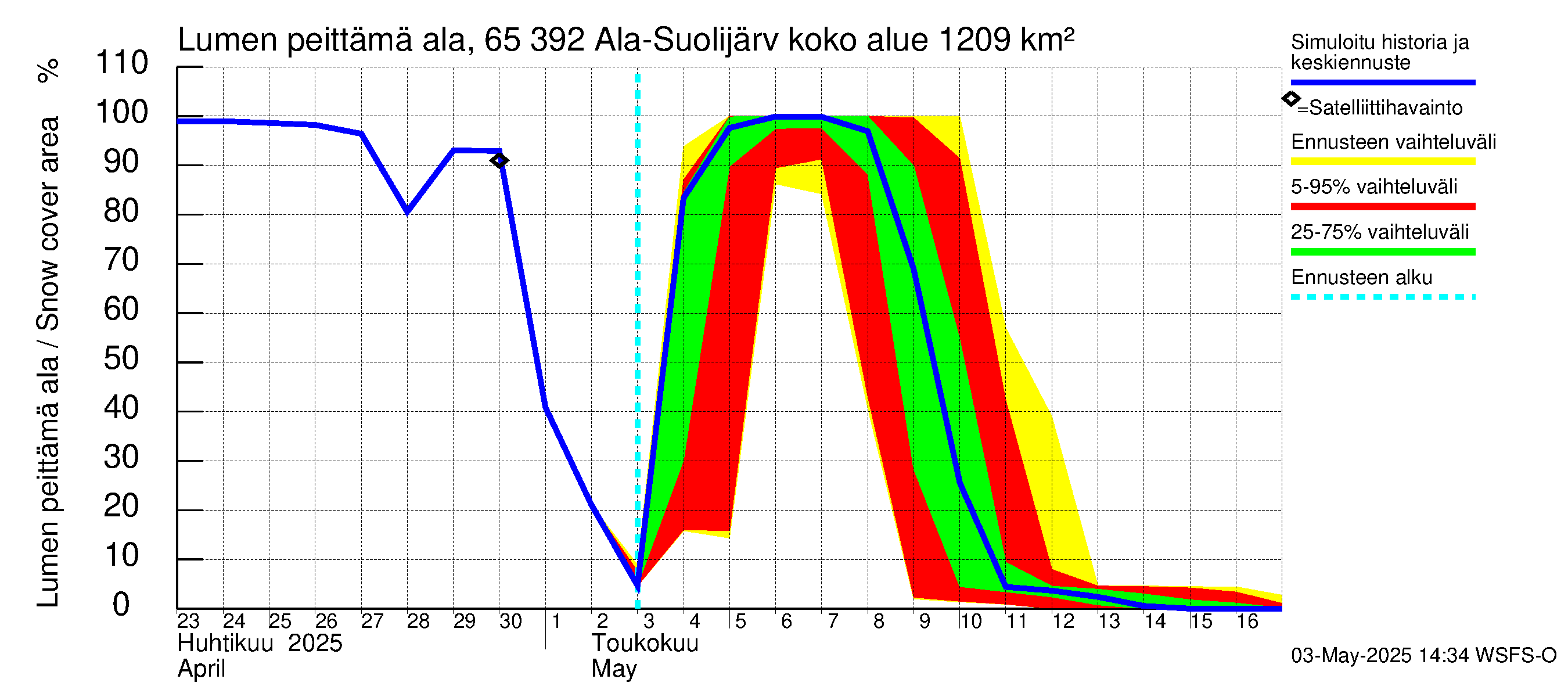 Kemijoen vesistöalue - Ala-Suolijärvi - Oivanjärvi: Lumen peittämä ala