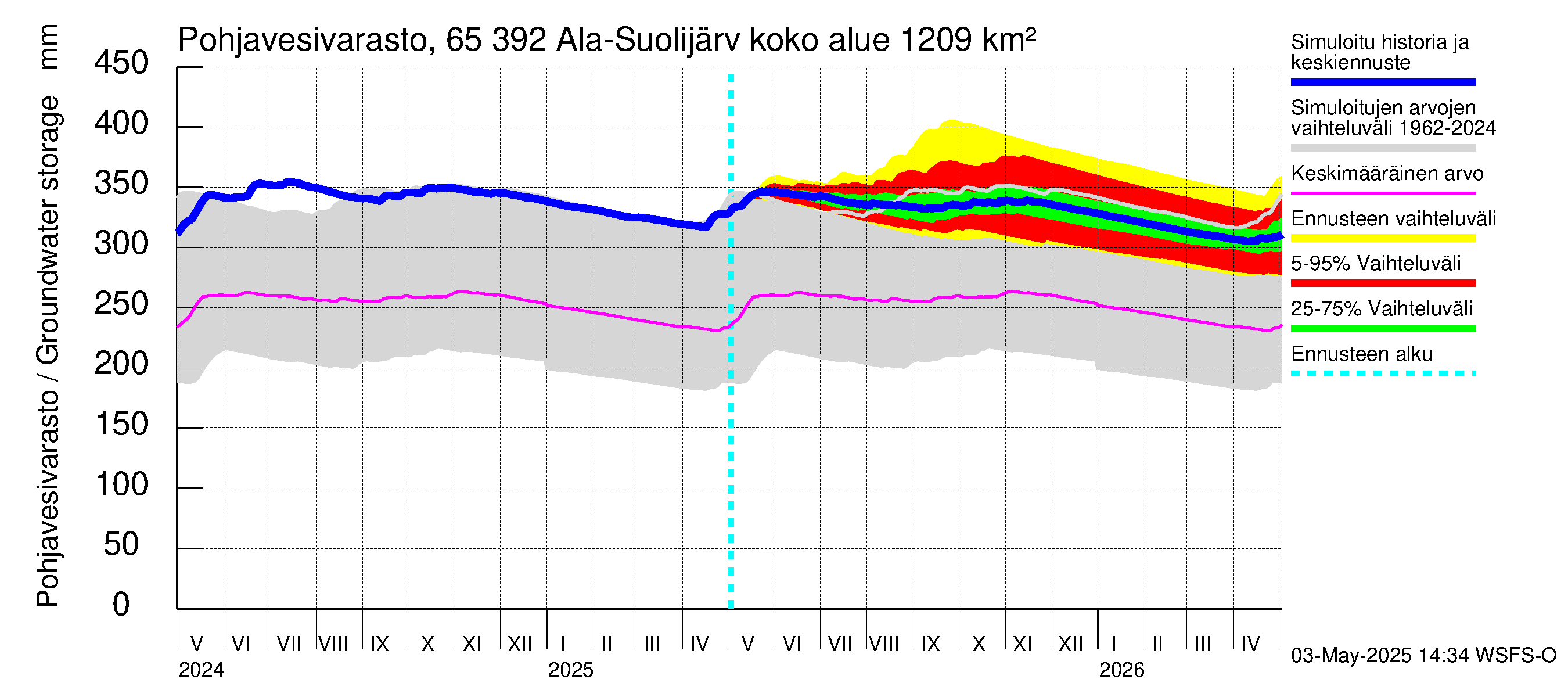 Kemijoen vesistöalue - Ala-Suolijärvi - Oivanjärvi: Pohjavesivarasto