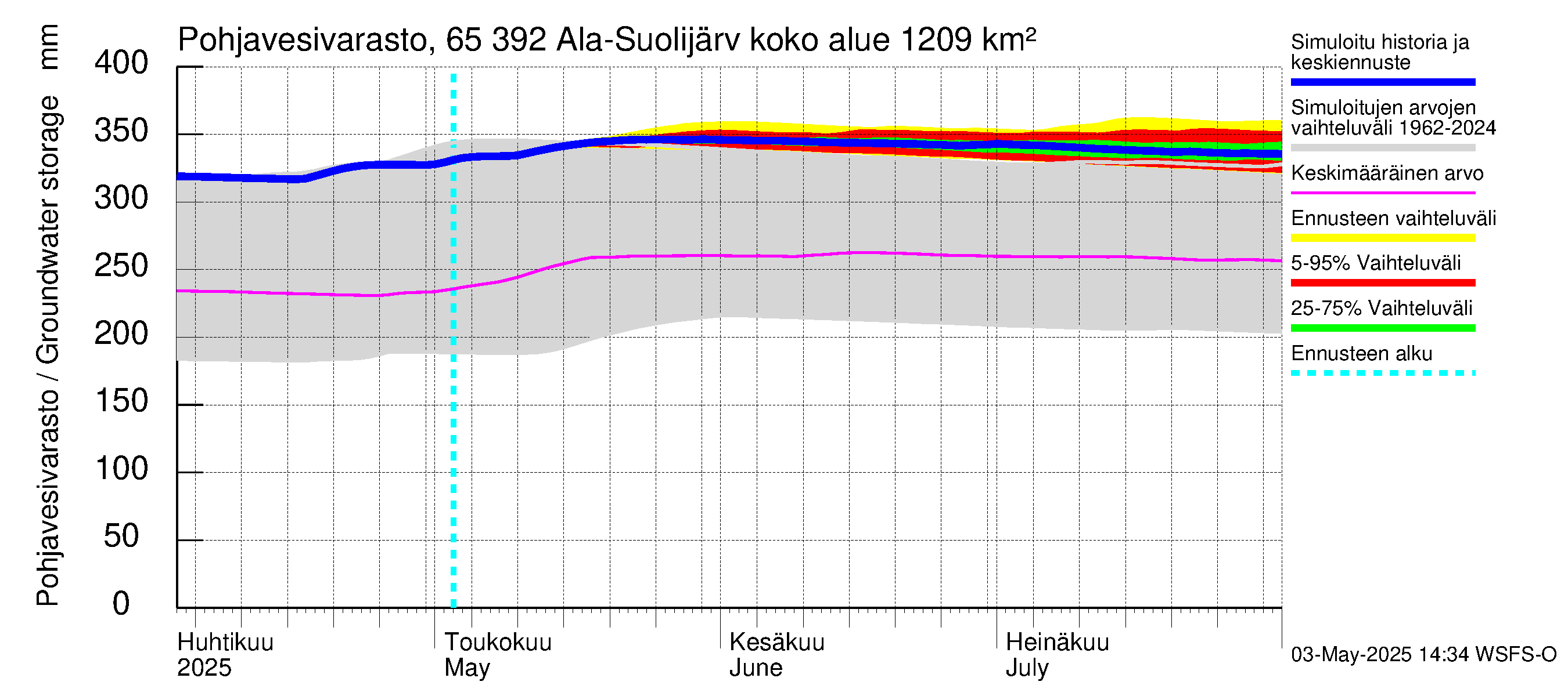 Kemijoen vesistöalue - Ala-Suolijärvi - Oivanjärvi: Pohjavesivarasto