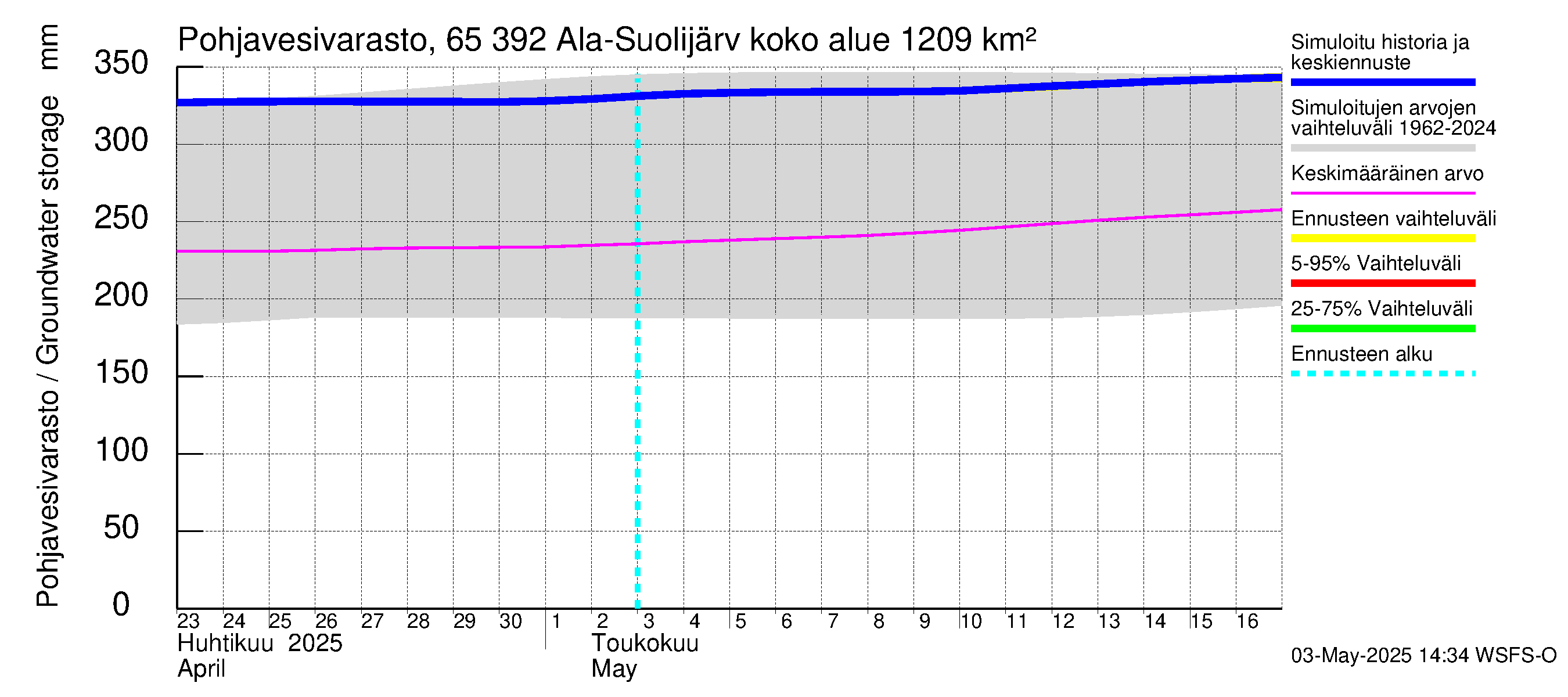 Kemijoen vesistöalue - Ala-Suolijärvi - Oivanjärvi: Pohjavesivarasto