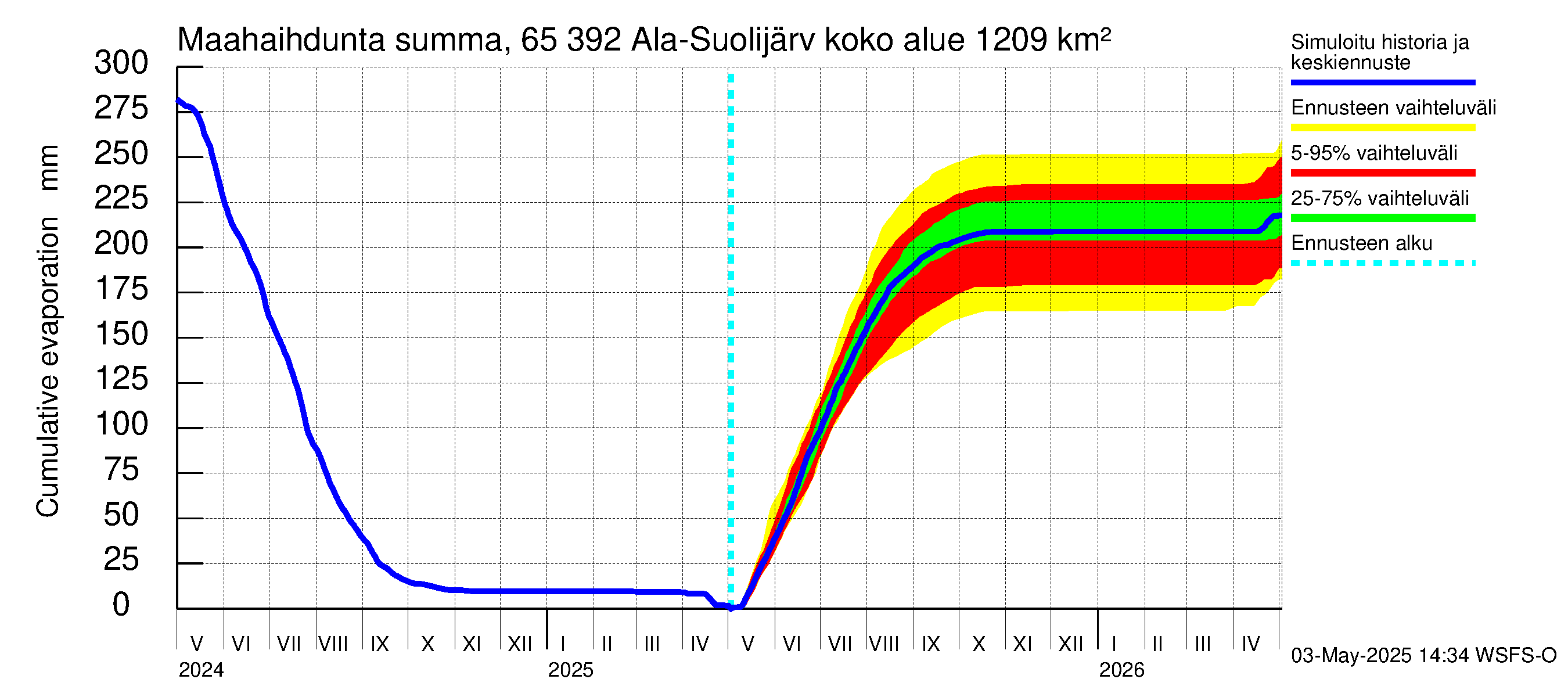 Kemijoen vesistöalue - Ala-Suolijärvi - Oivanjärvi: Haihdunta maa-alueelta - summa