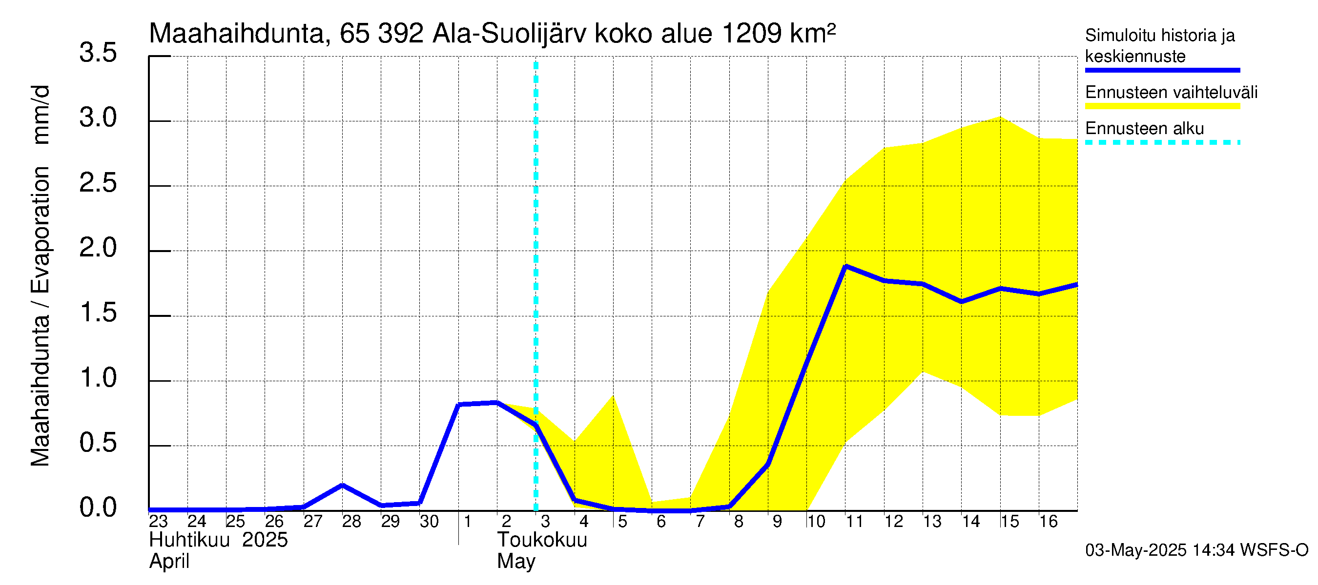 Kemijoen vesistöalue - Ala-Suolijärvi - Oivanjärvi: Haihdunta maa-alueelta