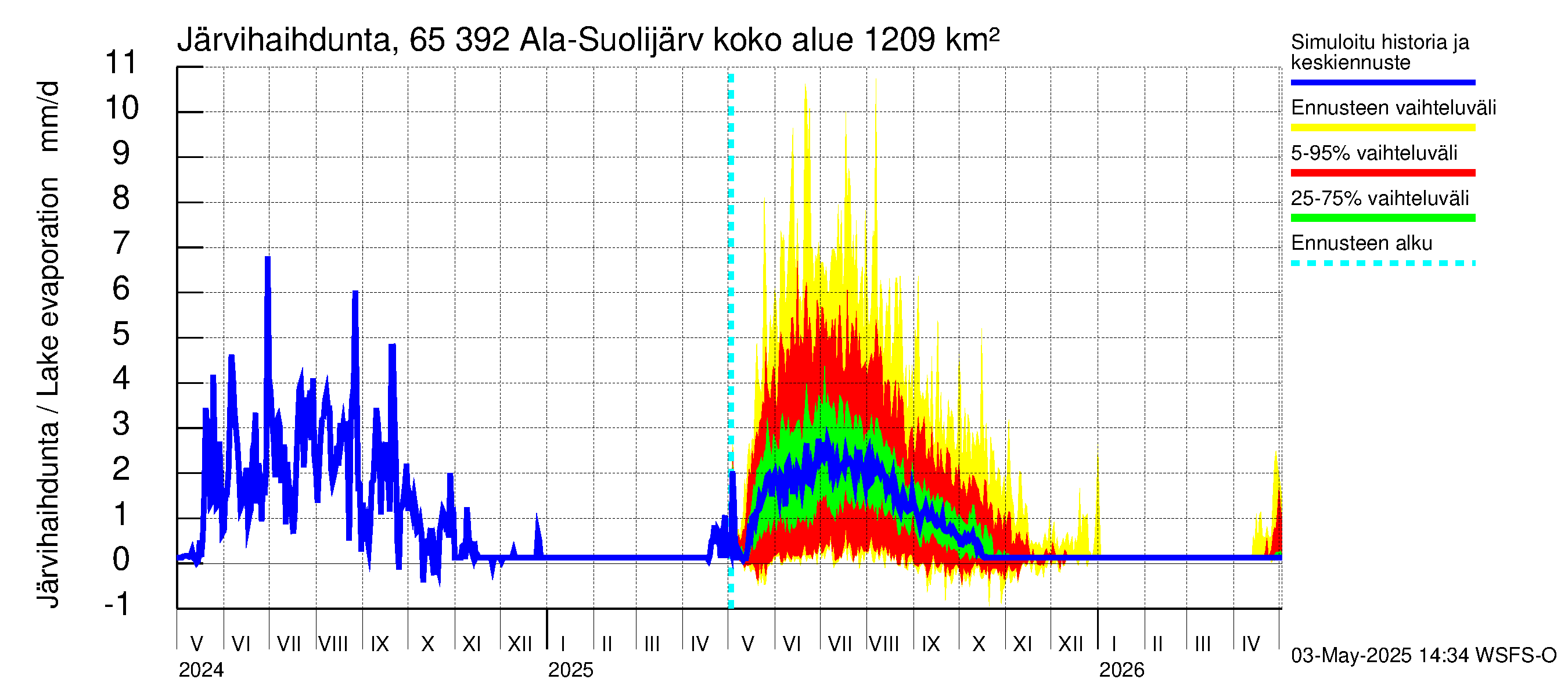 Kemijoen vesistöalue - Ala-Suolijärvi - Oivanjärvi: Järvihaihdunta