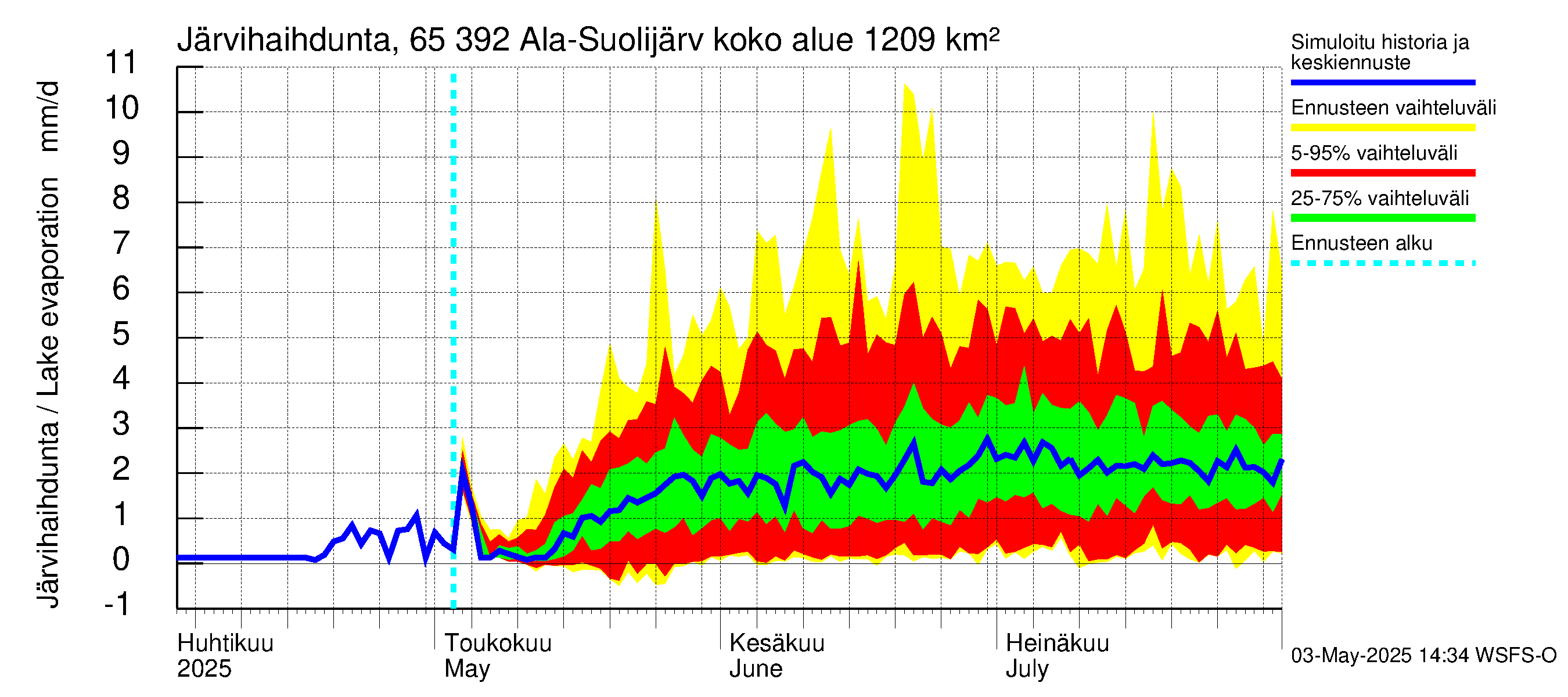 Kemijoen vesistöalue - Ala-Suolijärvi - Oivanjärvi: Järvihaihdunta