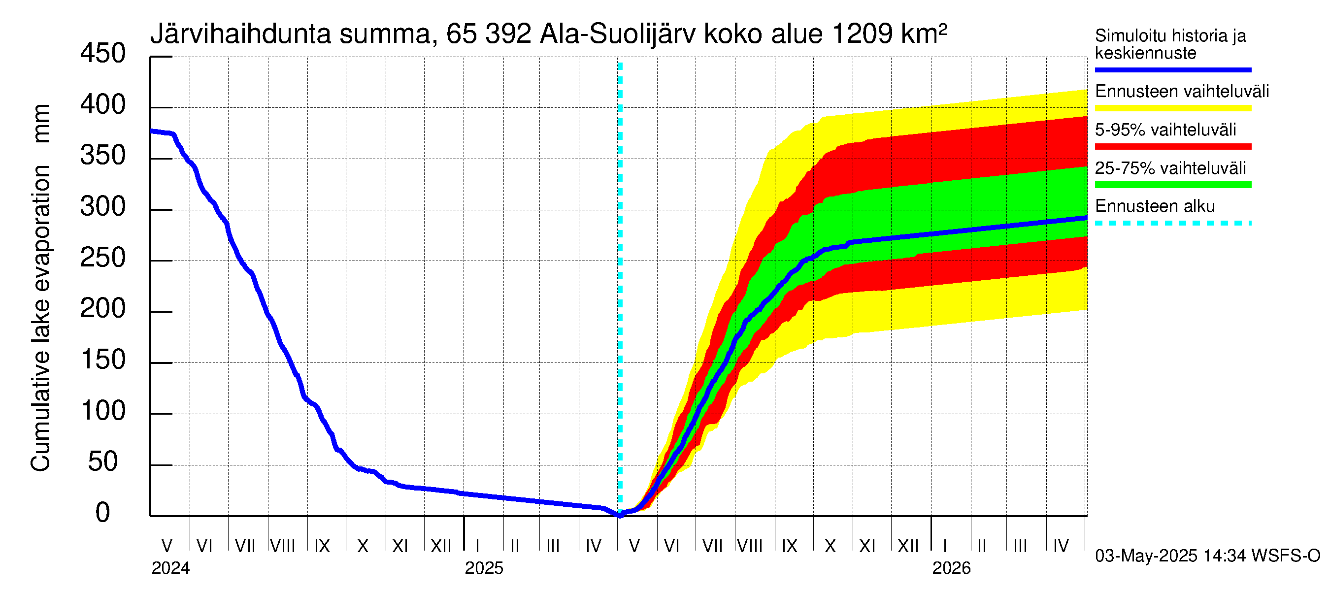 Kemijoen vesistöalue - Ala-Suolijärvi - Oivanjärvi: Järvihaihdunta - summa
