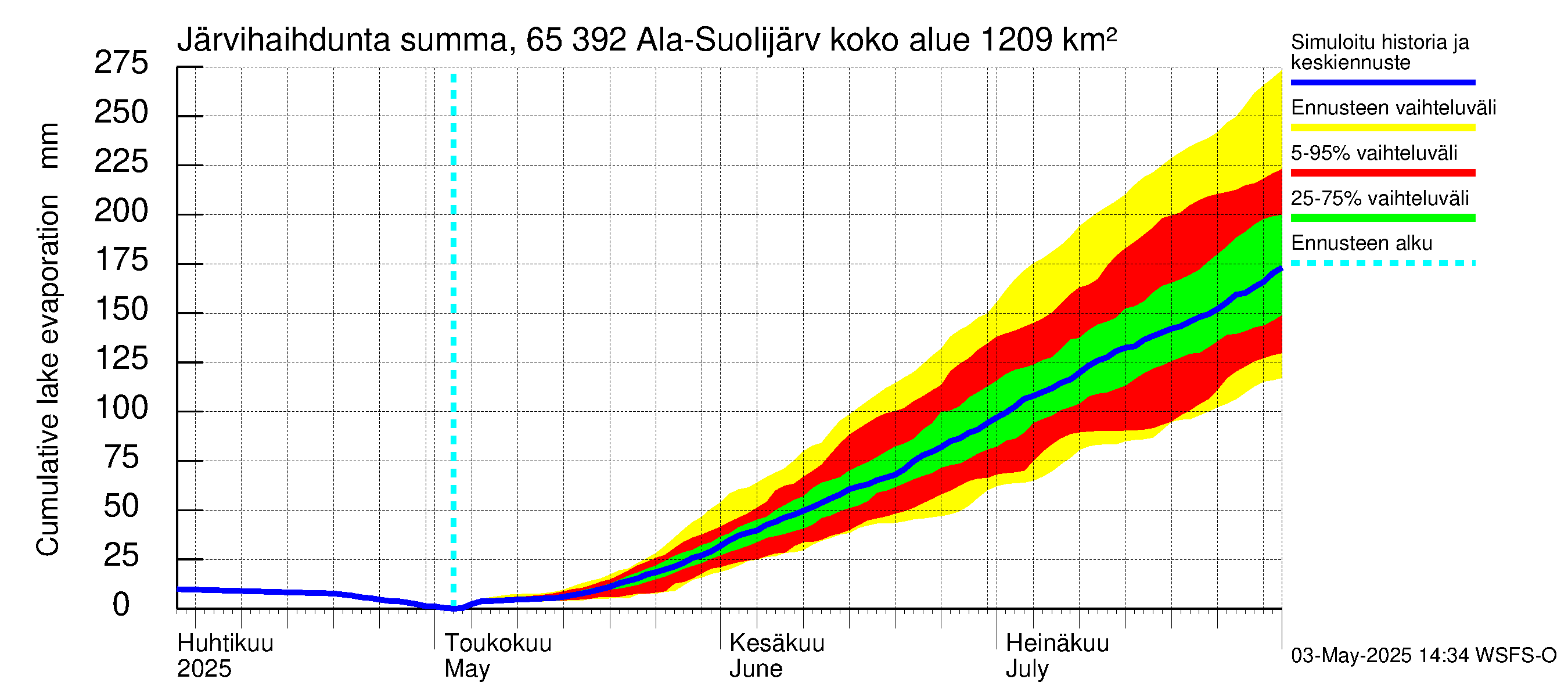Kemijoen vesistöalue - Ala-Suolijärvi - Oivanjärvi: Järvihaihdunta - summa