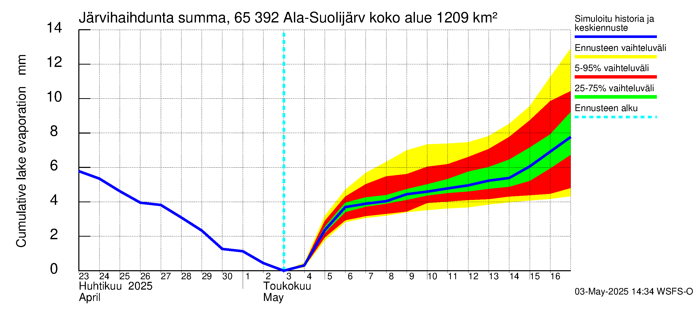 Kemijoen vesistöalue - Ala-Suolijärvi - Oivanjärvi: Järvihaihdunta - summa