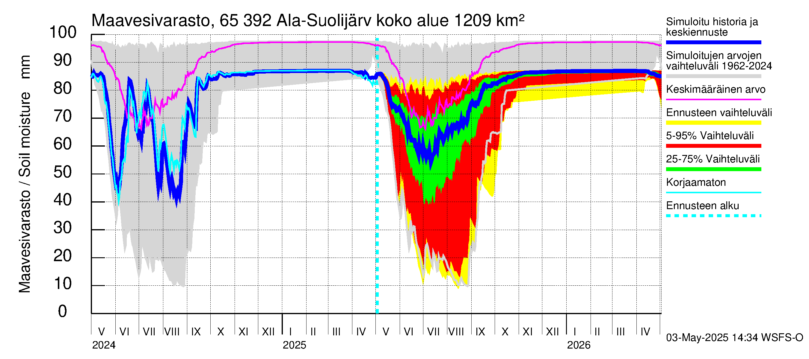 Kemijoen vesistöalue - Ala-Suolijärvi - Oivanjärvi: Maavesivarasto