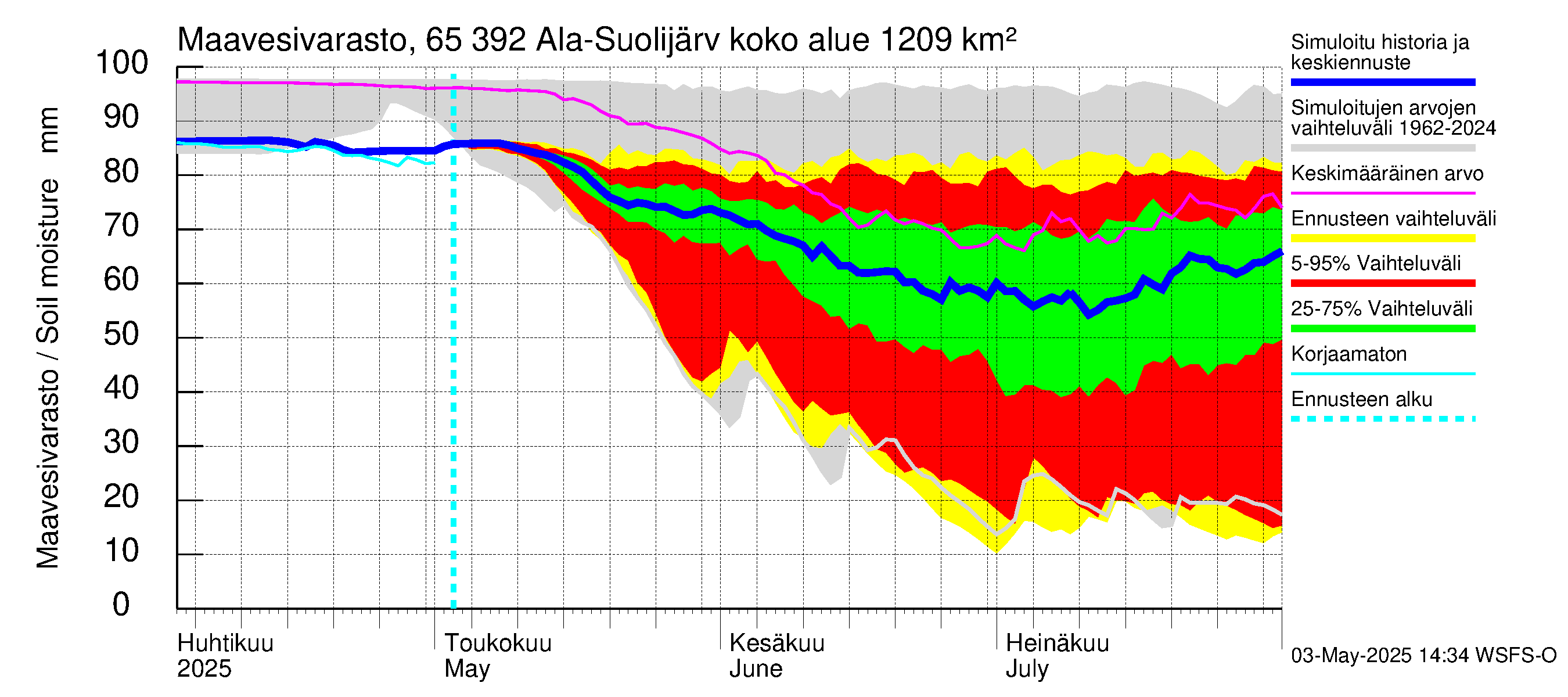 Kemijoen vesistöalue - Ala-Suolijärvi - Oivanjärvi: Maavesivarasto