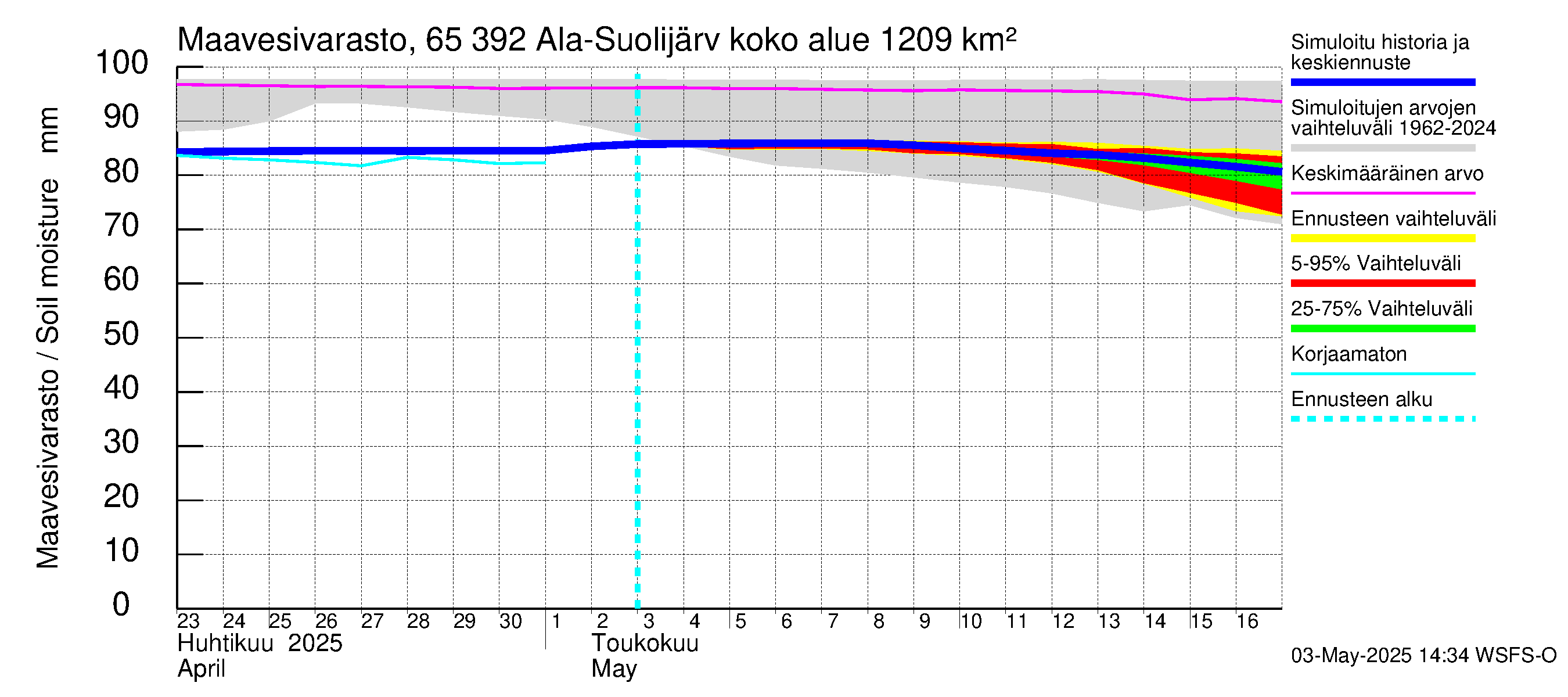 Kemijoen vesistöalue - Ala-Suolijärvi - Oivanjärvi: Maavesivarasto