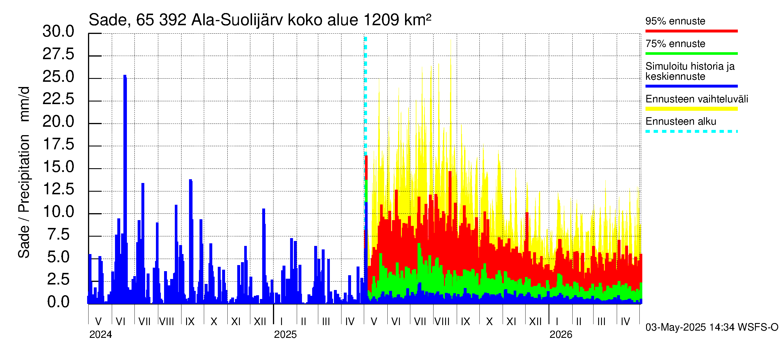 Kemijoen vesistöalue - Ala-Suolijärvi - Oivanjärvi: Sade