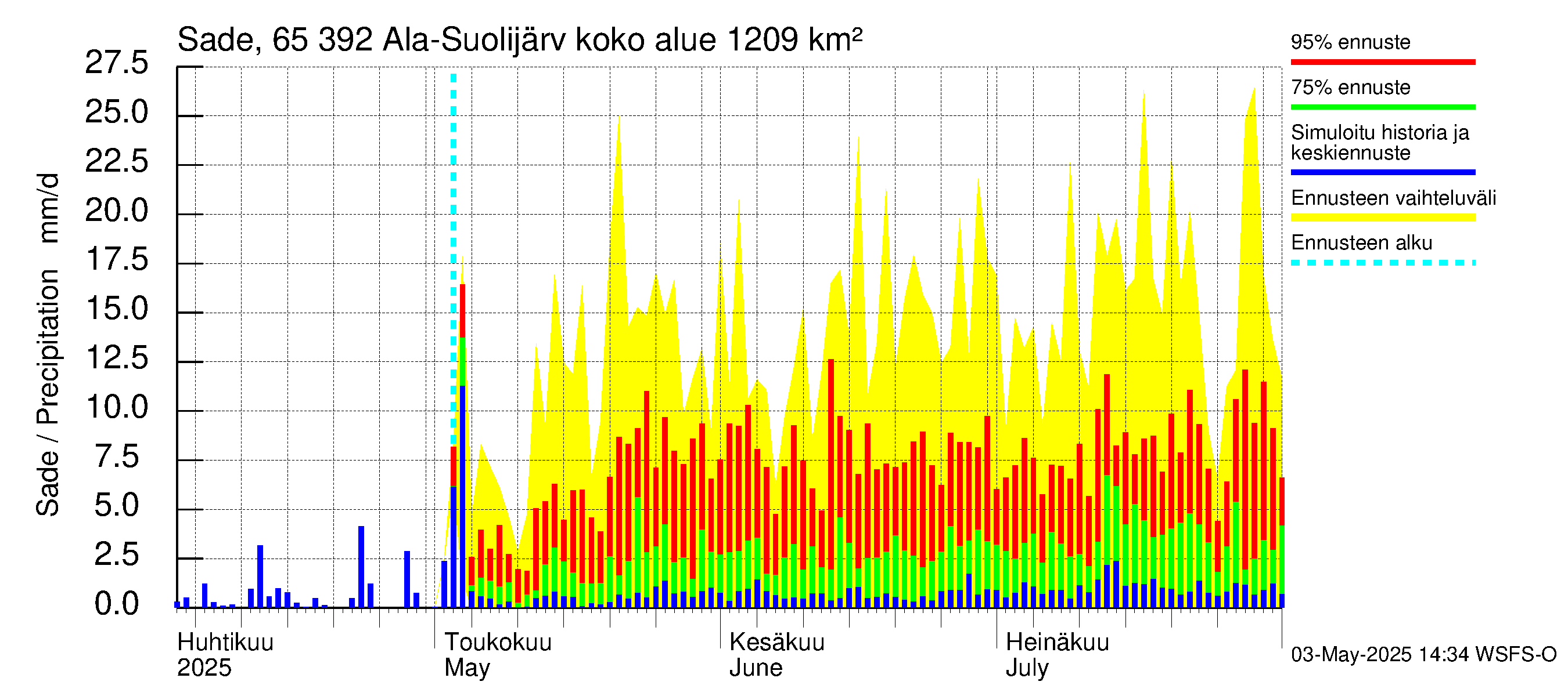 Kemijoen vesistöalue - Ala-Suolijärvi - Oivanjärvi: Sade