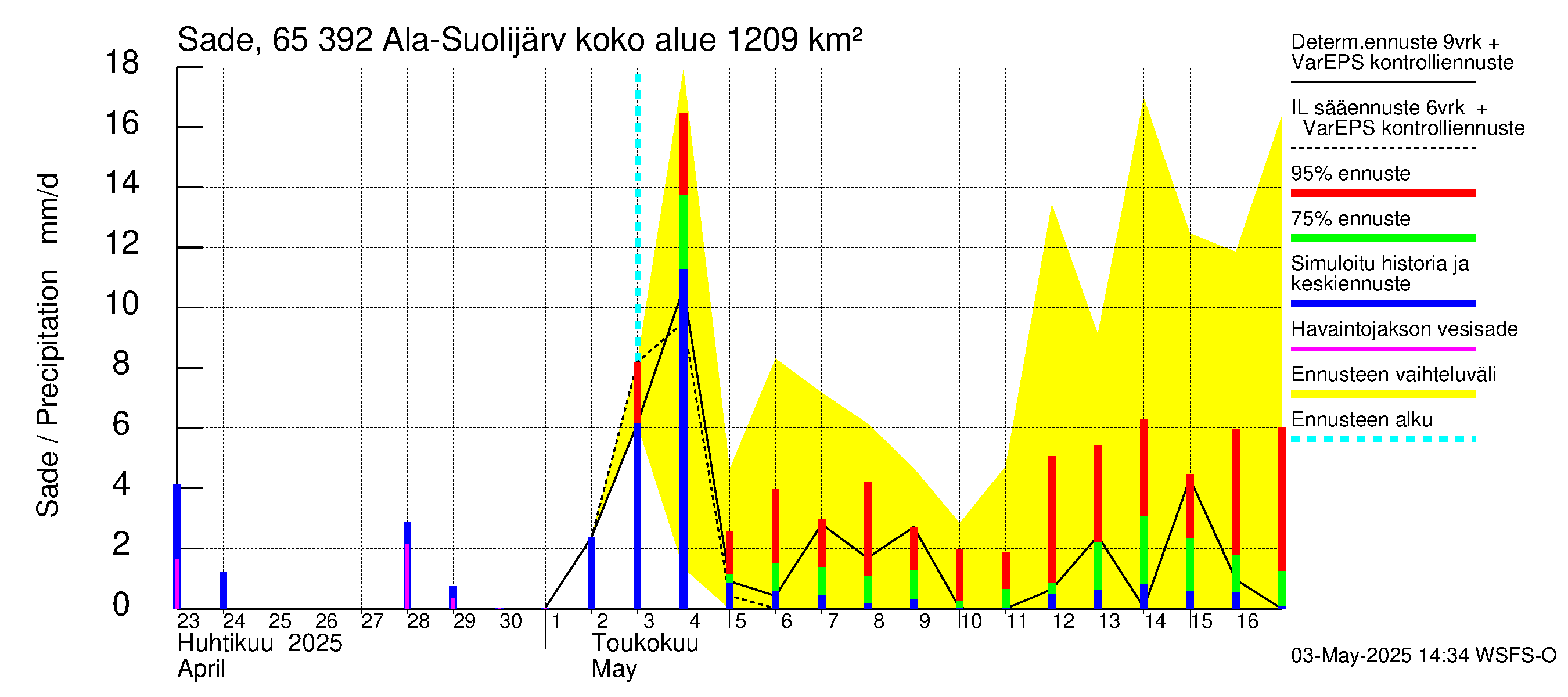 Kemijoen vesistöalue - Ala-Suolijärvi - Oivanjärvi: Sade