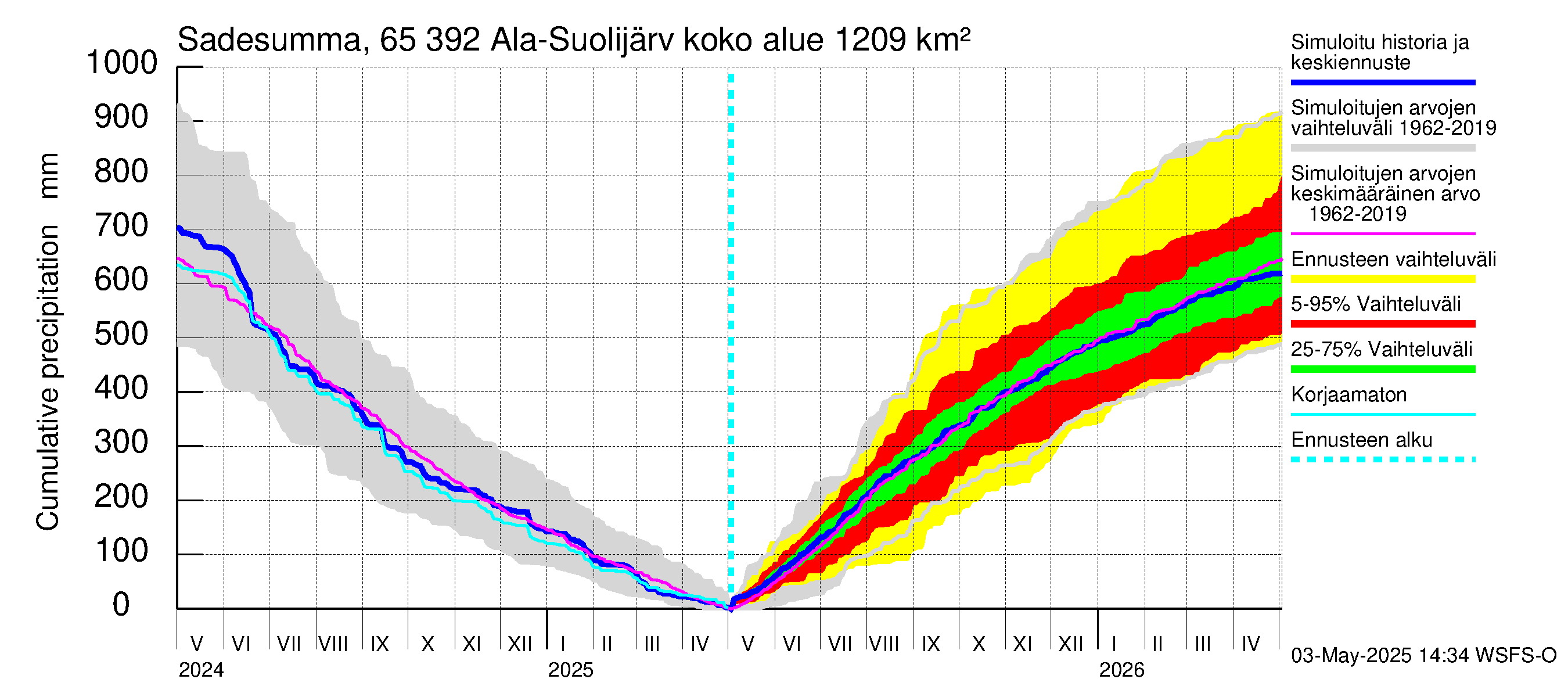 Kemijoen vesistöalue - Ala-Suolijärvi - Oivanjärvi: Sade - summa