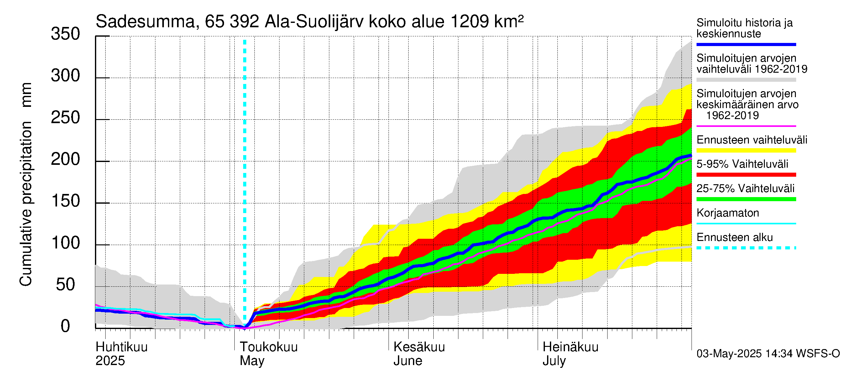 Kemijoen vesistöalue - Ala-Suolijärvi - Oivanjärvi: Sade - summa