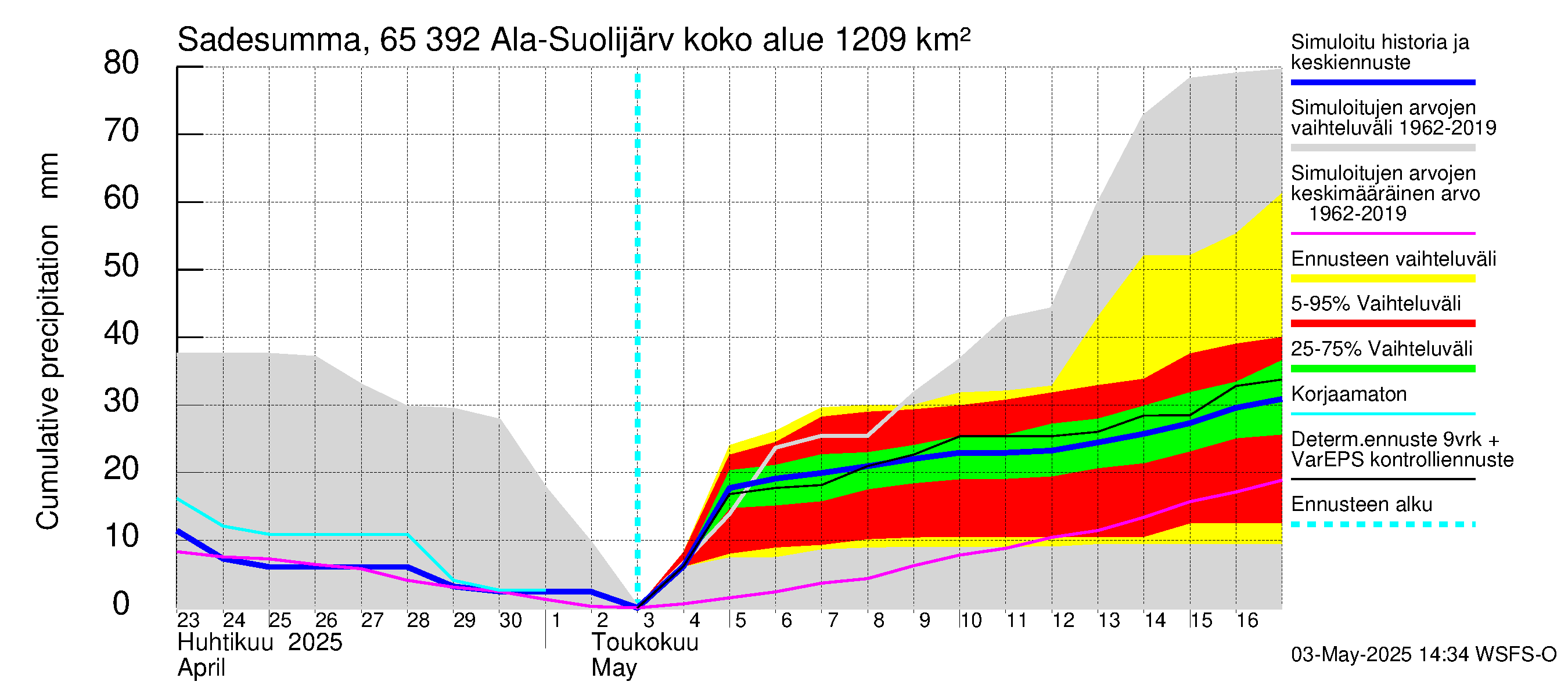 Kemijoen vesistöalue - Ala-Suolijärvi - Oivanjärvi: Sade - summa