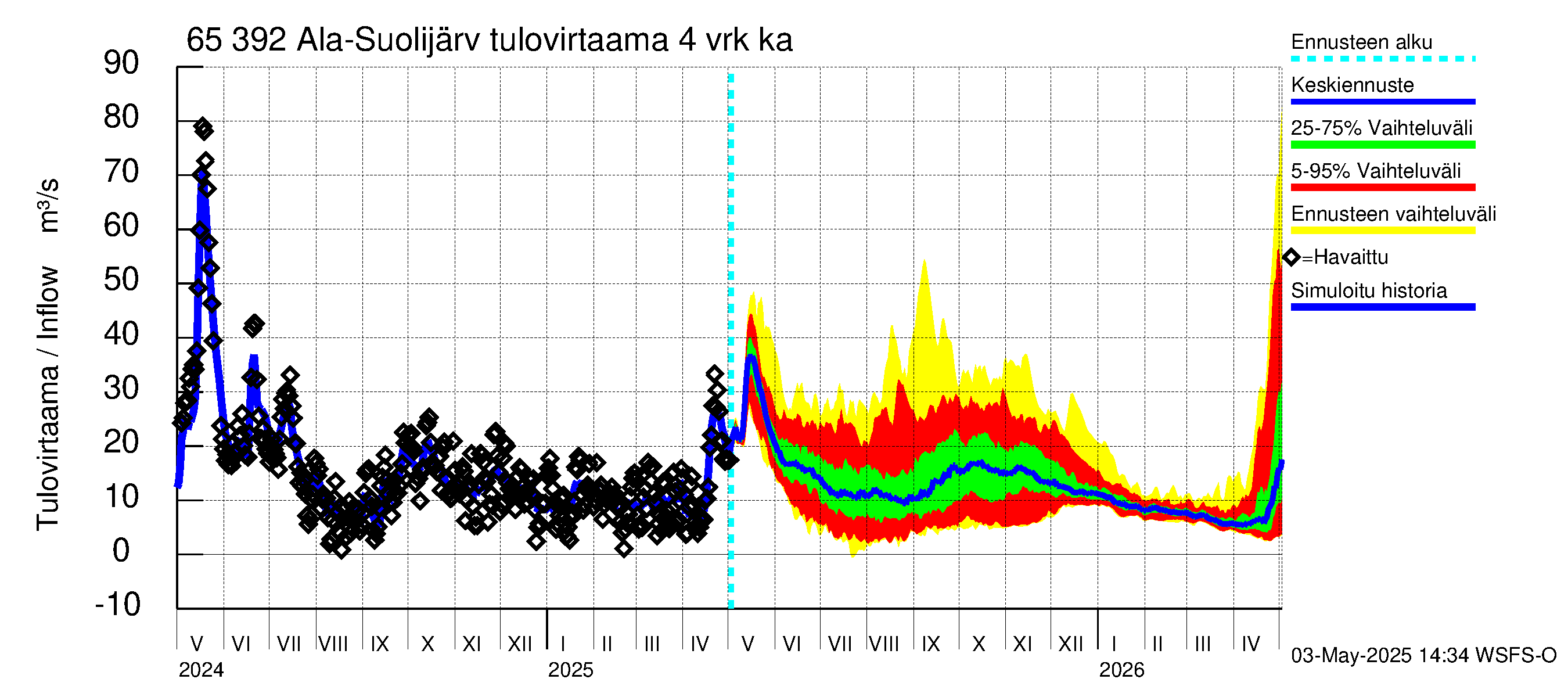 Kemijoen vesistöalue - Ala-Suolijärvi - Oivanjärvi: Tulovirtaama (usean vuorokauden liukuva keskiarvo) - jakaumaennuste