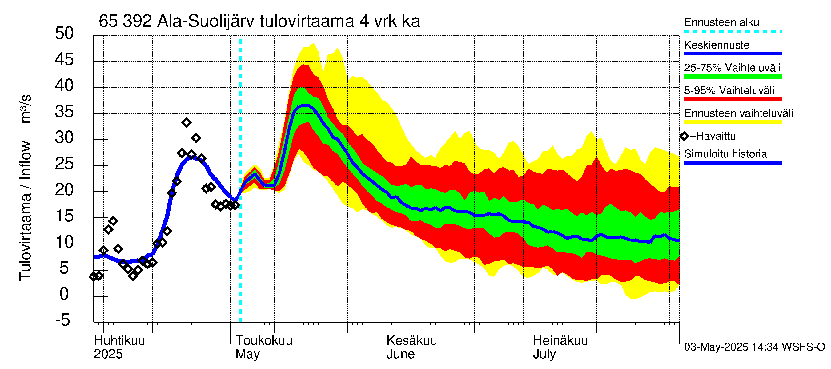 Kemijoen vesistöalue - Ala-Suolijärvi - Oivanjärvi: Tulovirtaama (usean vuorokauden liukuva keskiarvo) - jakaumaennuste