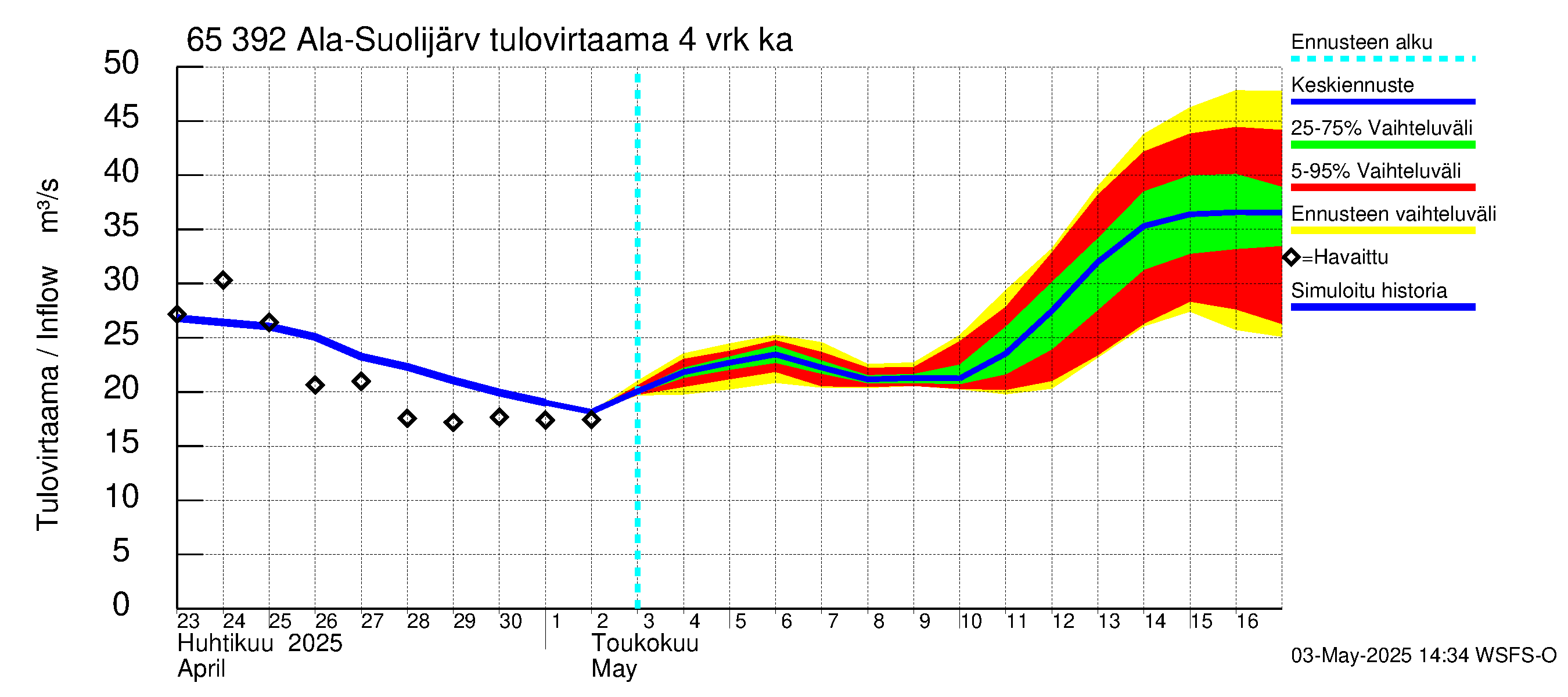 Kemijoen vesistöalue - Ala-Suolijärvi - Oivanjärvi: Tulovirtaama (usean vuorokauden liukuva keskiarvo) - jakaumaennuste