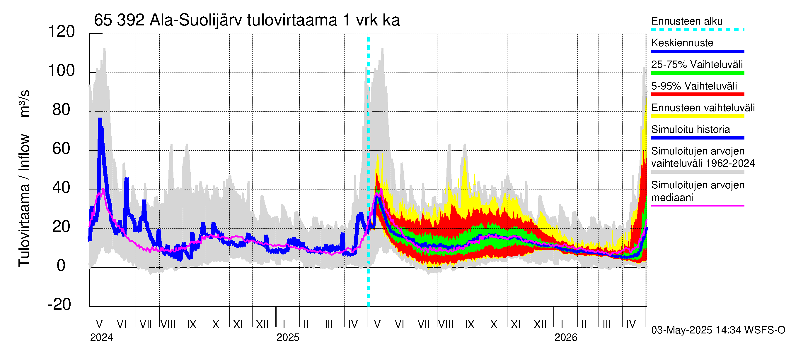 Kemijoen vesistöalue - Ala-Suolijärvi - Oivanjärvi: Tulovirtaama - jakaumaennuste