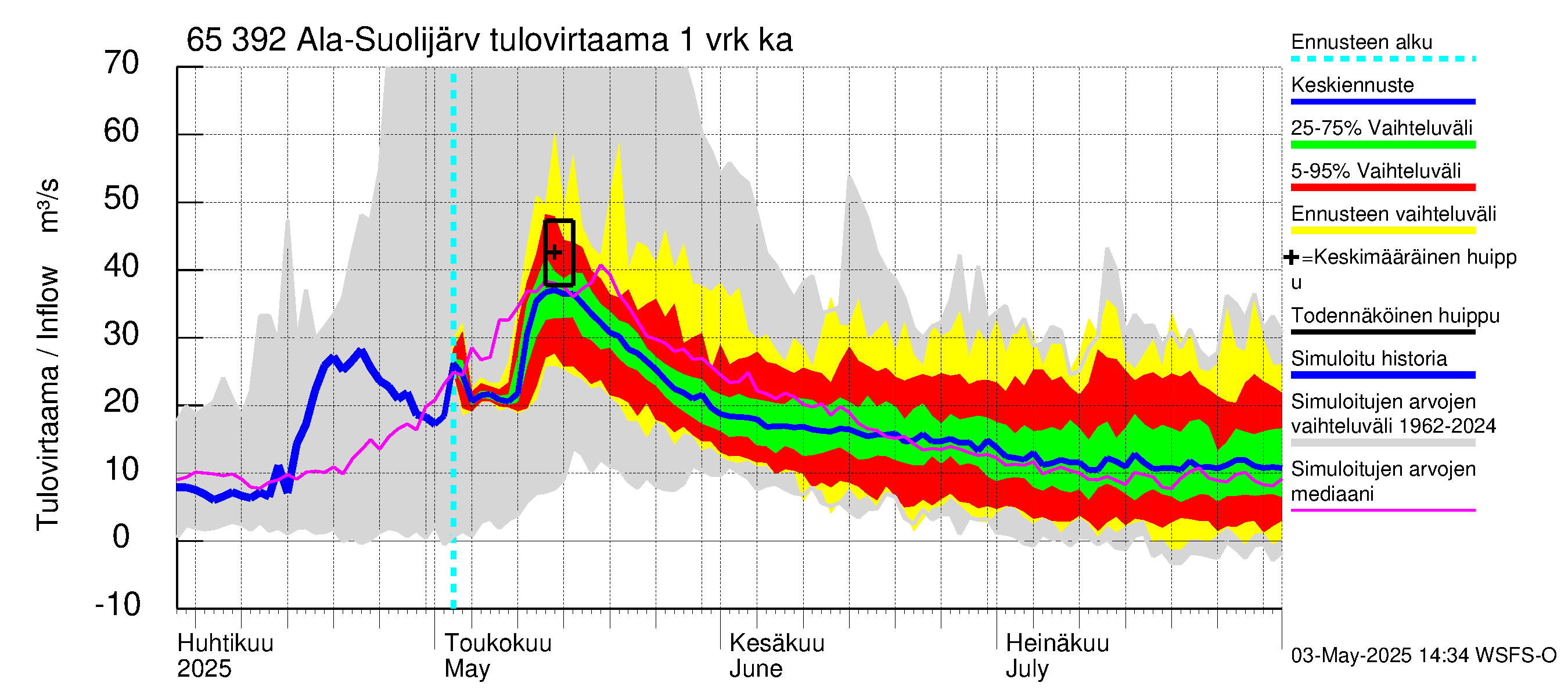 Kemijoen vesistöalue - Ala-Suolijärvi - Oivanjärvi: Tulovirtaama - jakaumaennuste