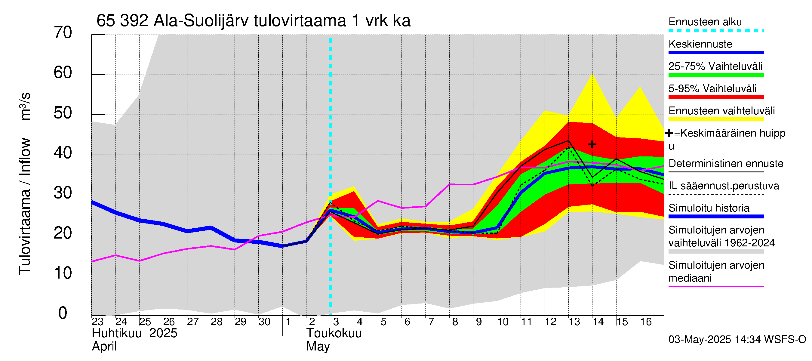 Kemijoen vesistöalue - Ala-Suolijärvi - Oivanjärvi: Tulovirtaama - jakaumaennuste