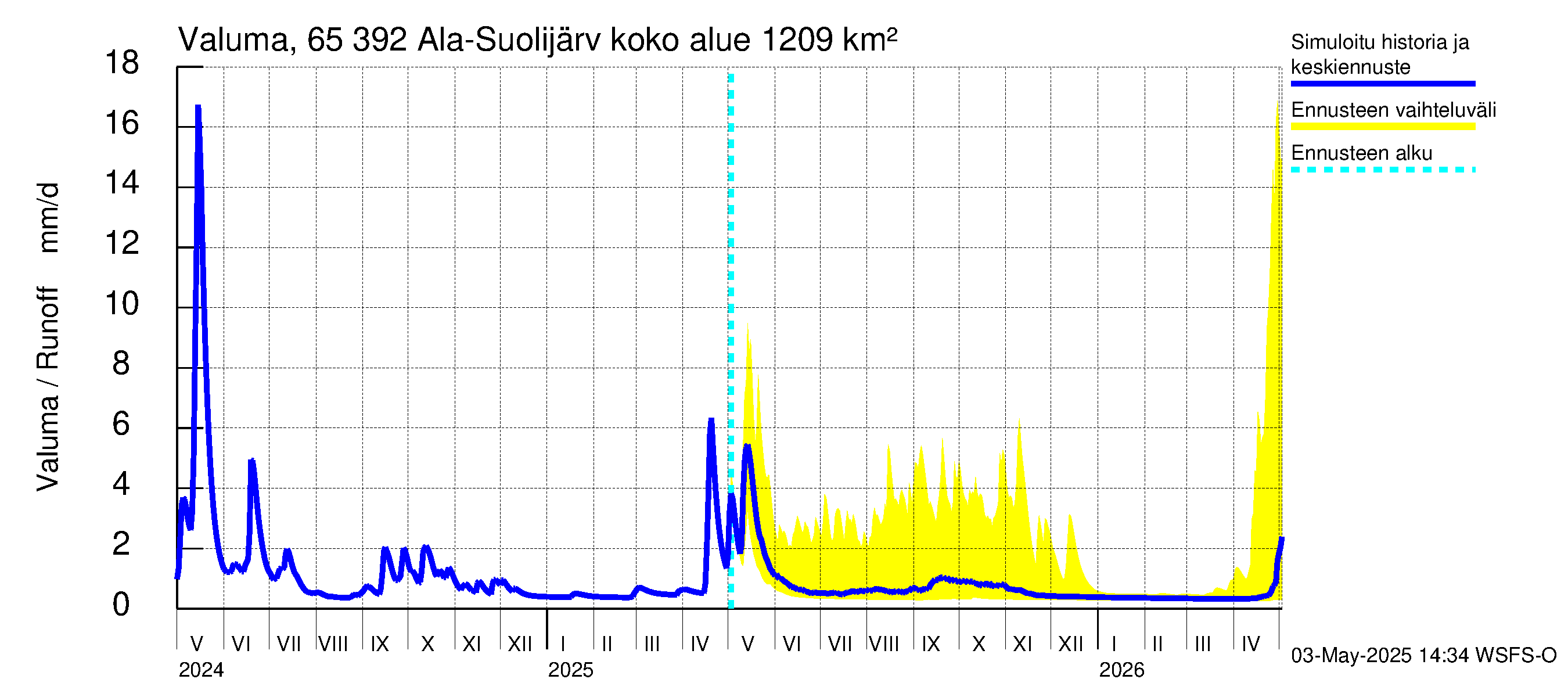 Kemijoen vesistöalue - Ala-Suolijärvi - Oivanjärvi: Valuma