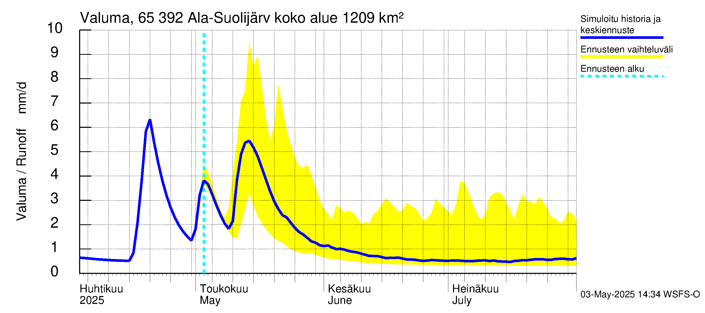 Kemijoen vesistöalue - Ala-Suolijärvi - Oivanjärvi: Valuma