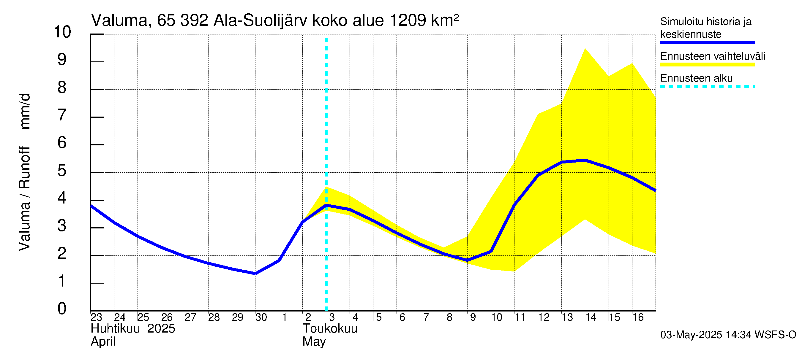 Kemijoen vesistöalue - Ala-Suolijärvi - Oivanjärvi: Valuma