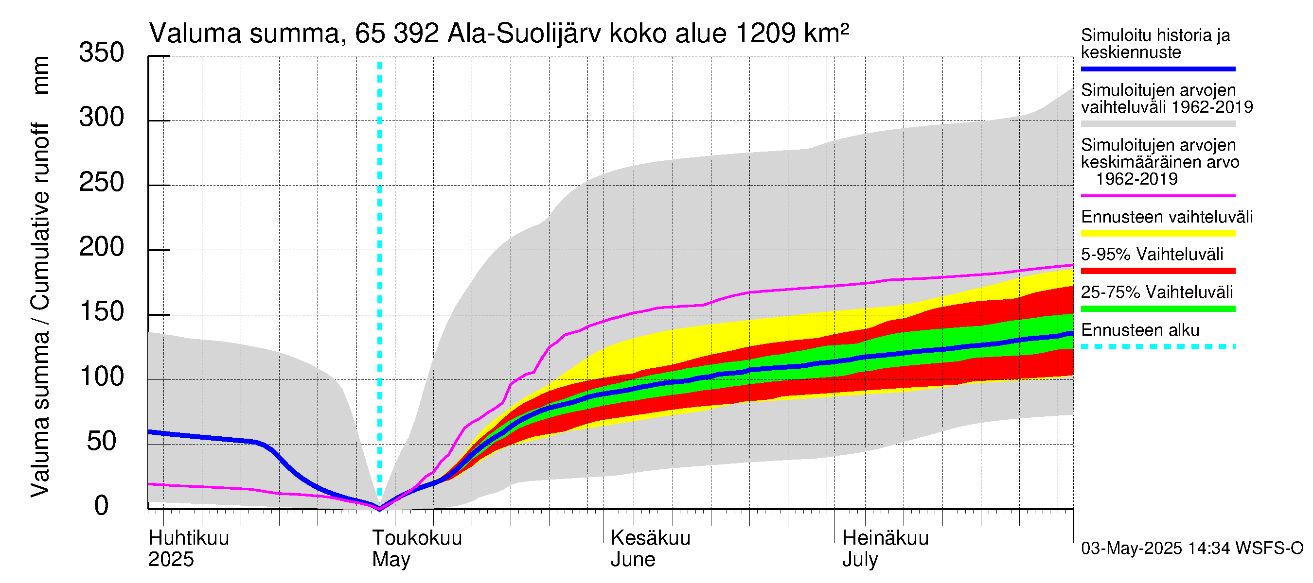 Kemijoen vesistöalue - Ala-Suolijärvi - Oivanjärvi: Valuma - summa