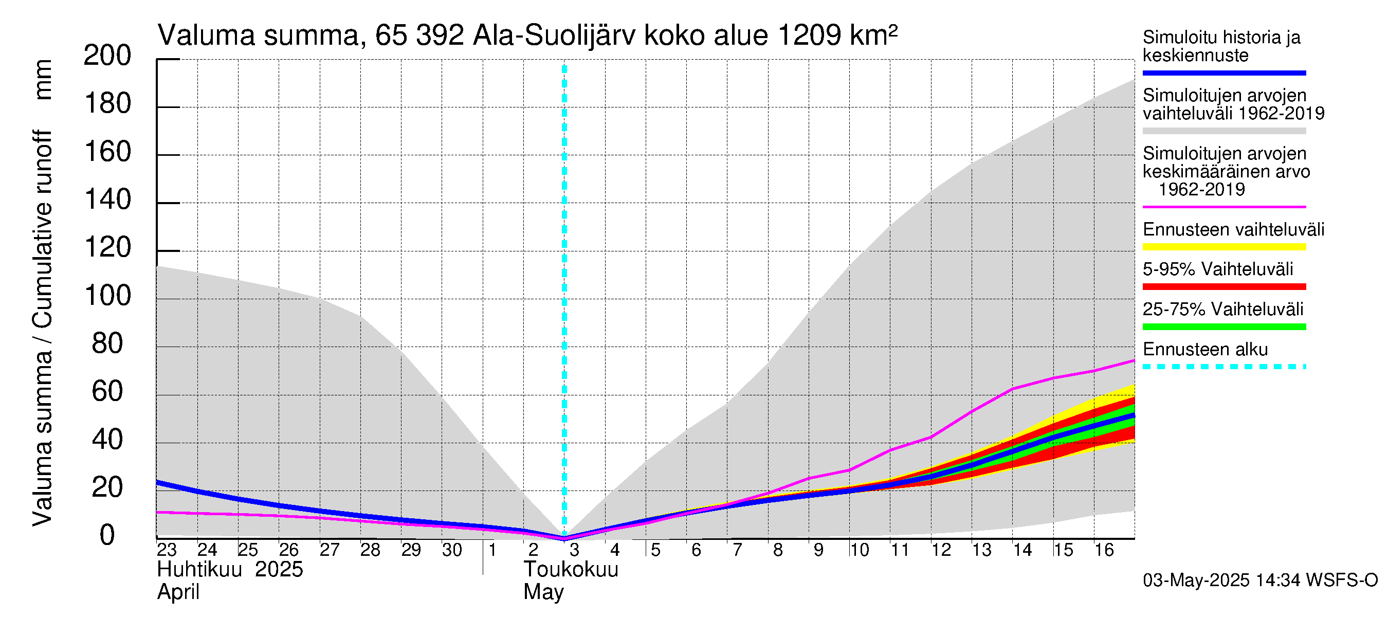 Kemijoen vesistöalue - Ala-Suolijärvi - Oivanjärvi: Valuma - summa