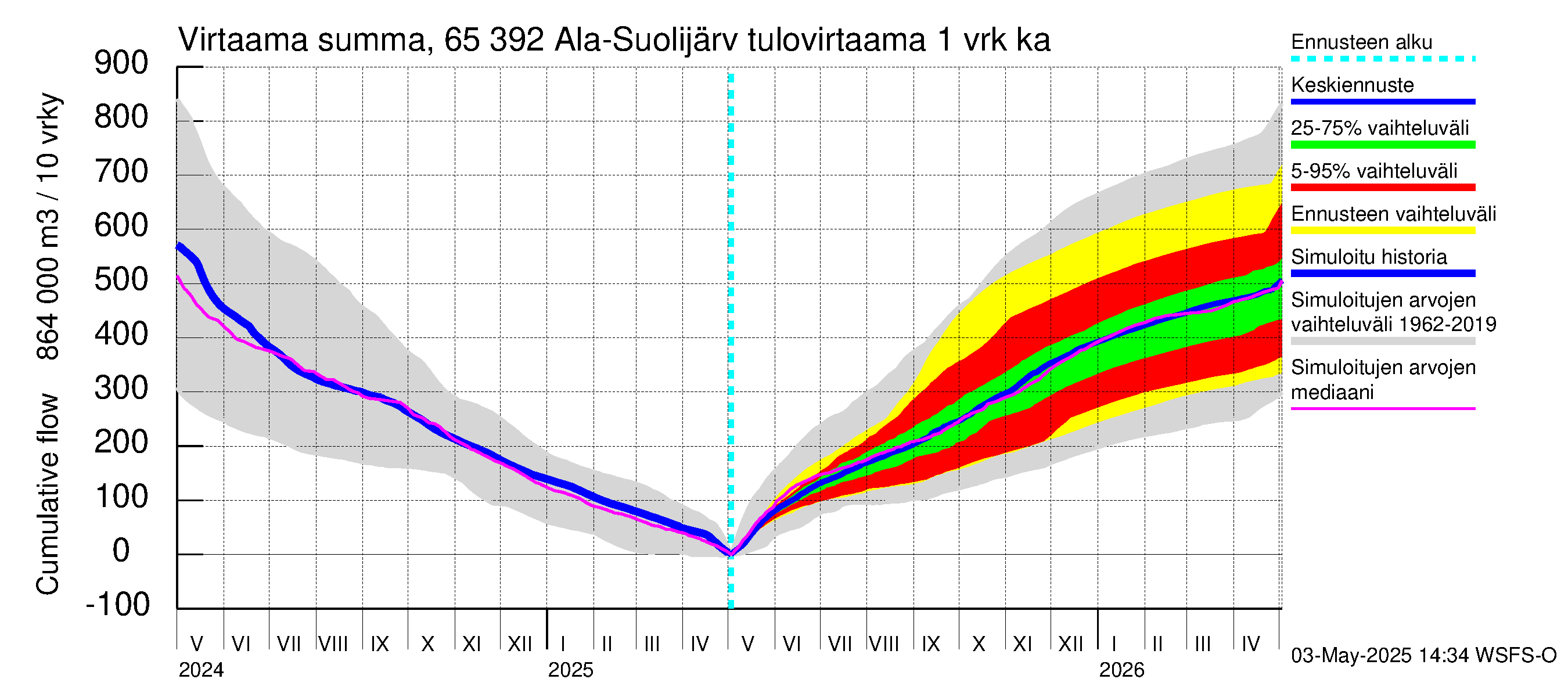 Kemijoen vesistöalue - Ala-Suolijärvi - Oivanjärvi: Tulovirtaama - summa