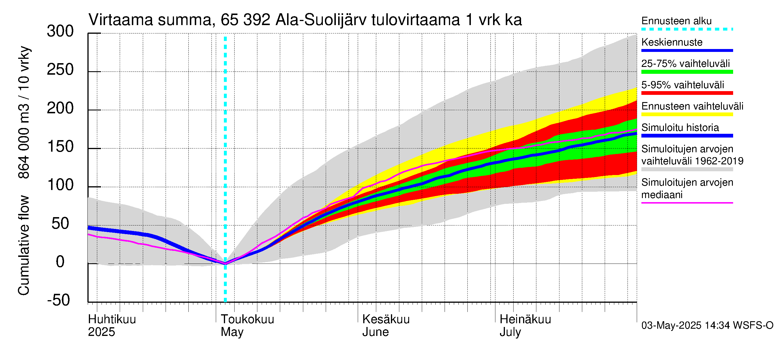 Kemijoen vesistöalue - Ala-Suolijärvi - Oivanjärvi: Tulovirtaama - summa