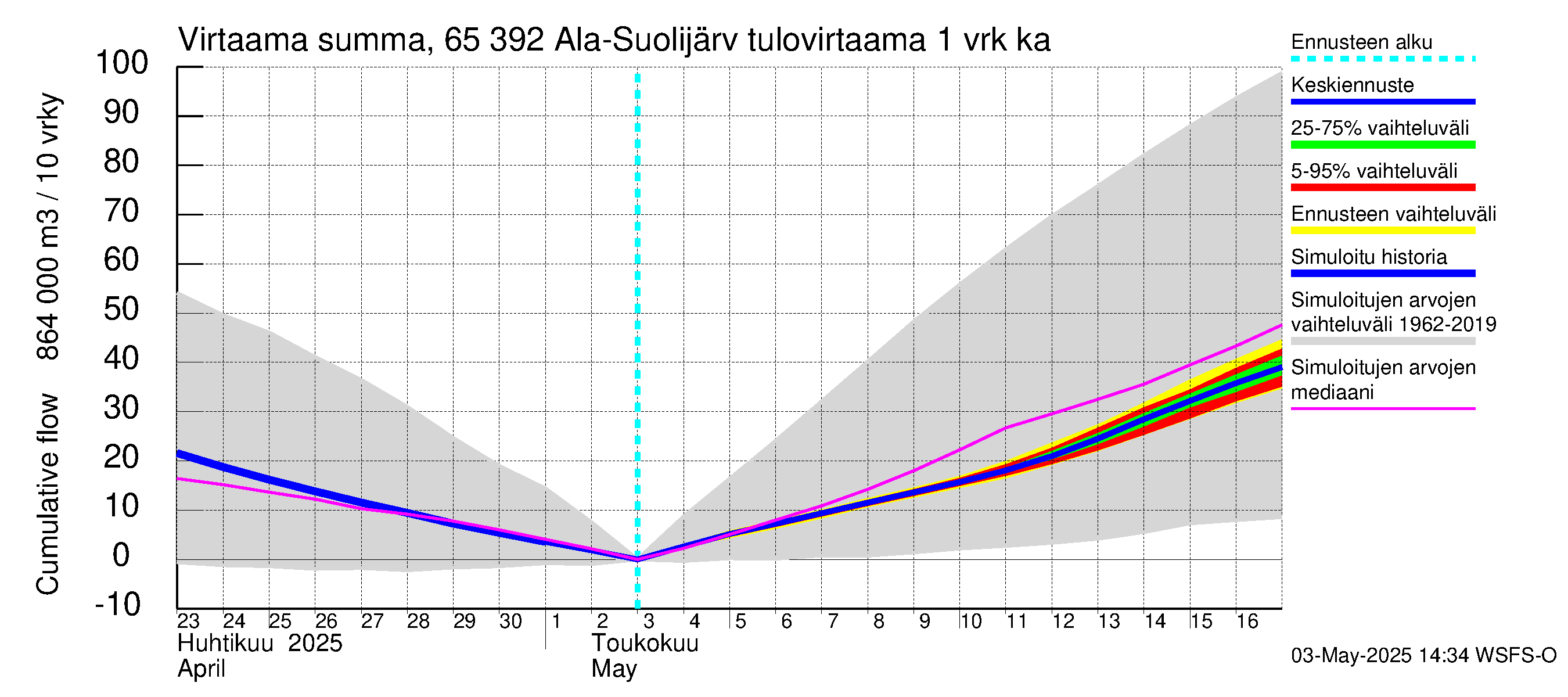 Kemijoen vesistöalue - Ala-Suolijärvi - Oivanjärvi: Tulovirtaama - summa