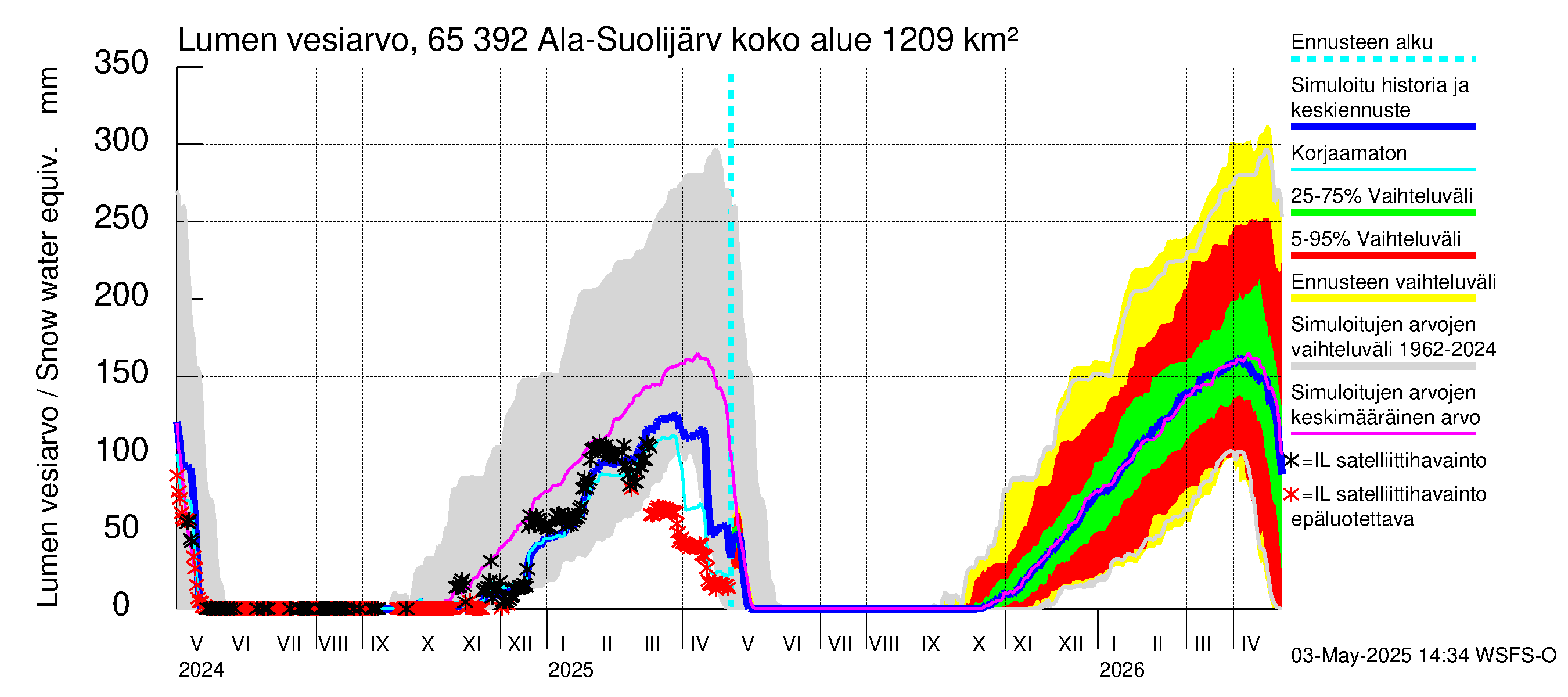 Kemijoen vesistöalue - Ala-Suolijärvi - Oivanjärvi: Lumen vesiarvo