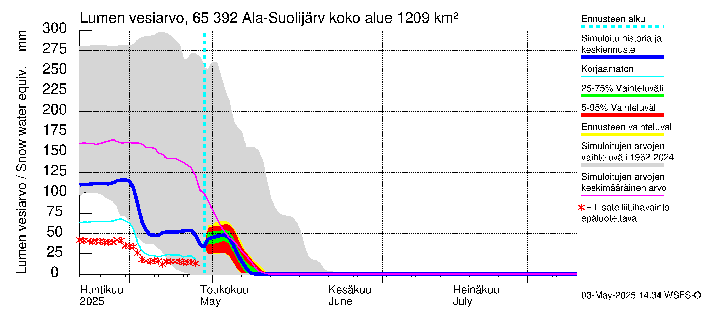 Kemijoen vesistöalue - Ala-Suolijärvi - Oivanjärvi: Lumen vesiarvo