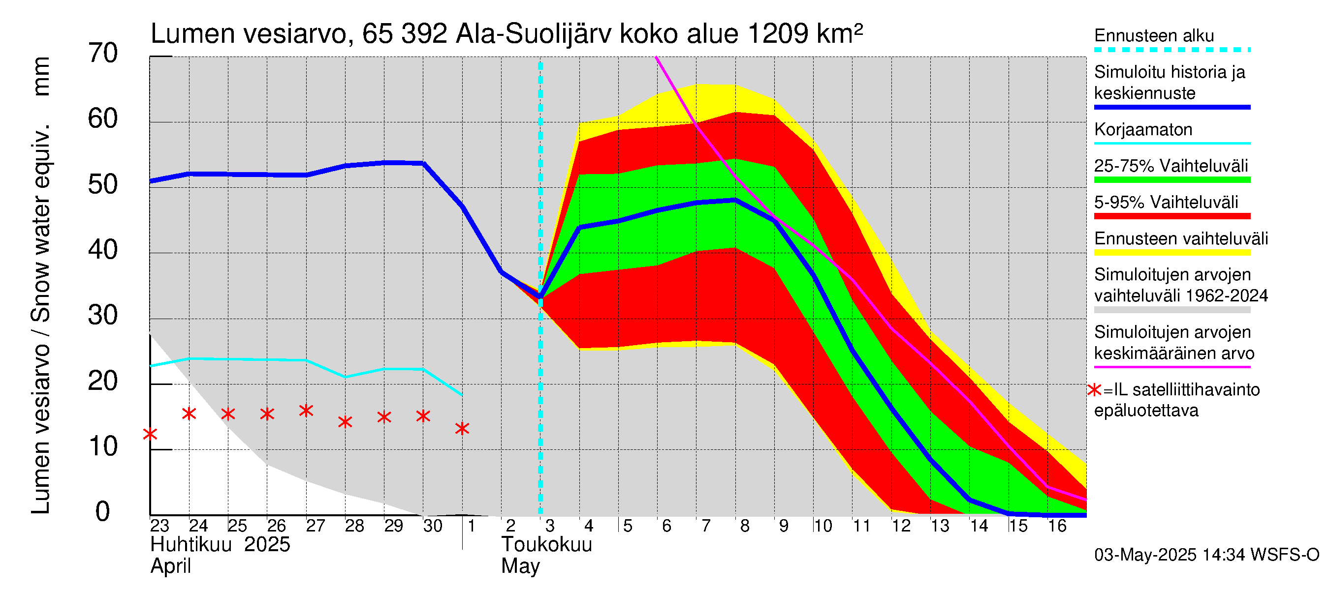 Kemijoen vesistöalue - Ala-Suolijärvi - Oivanjärvi: Lumen vesiarvo