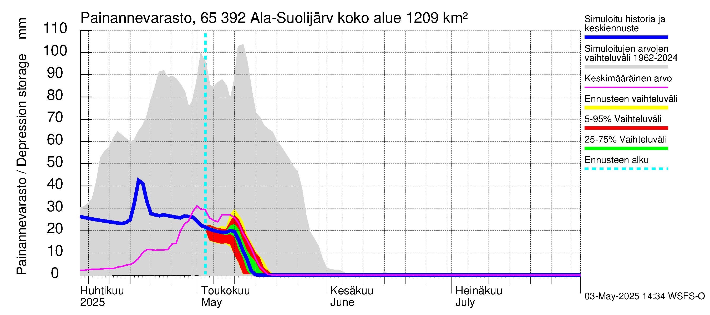 Kemijoen vesistöalue - Ala-Suolijärvi - Oivanjärvi: Painannevarasto