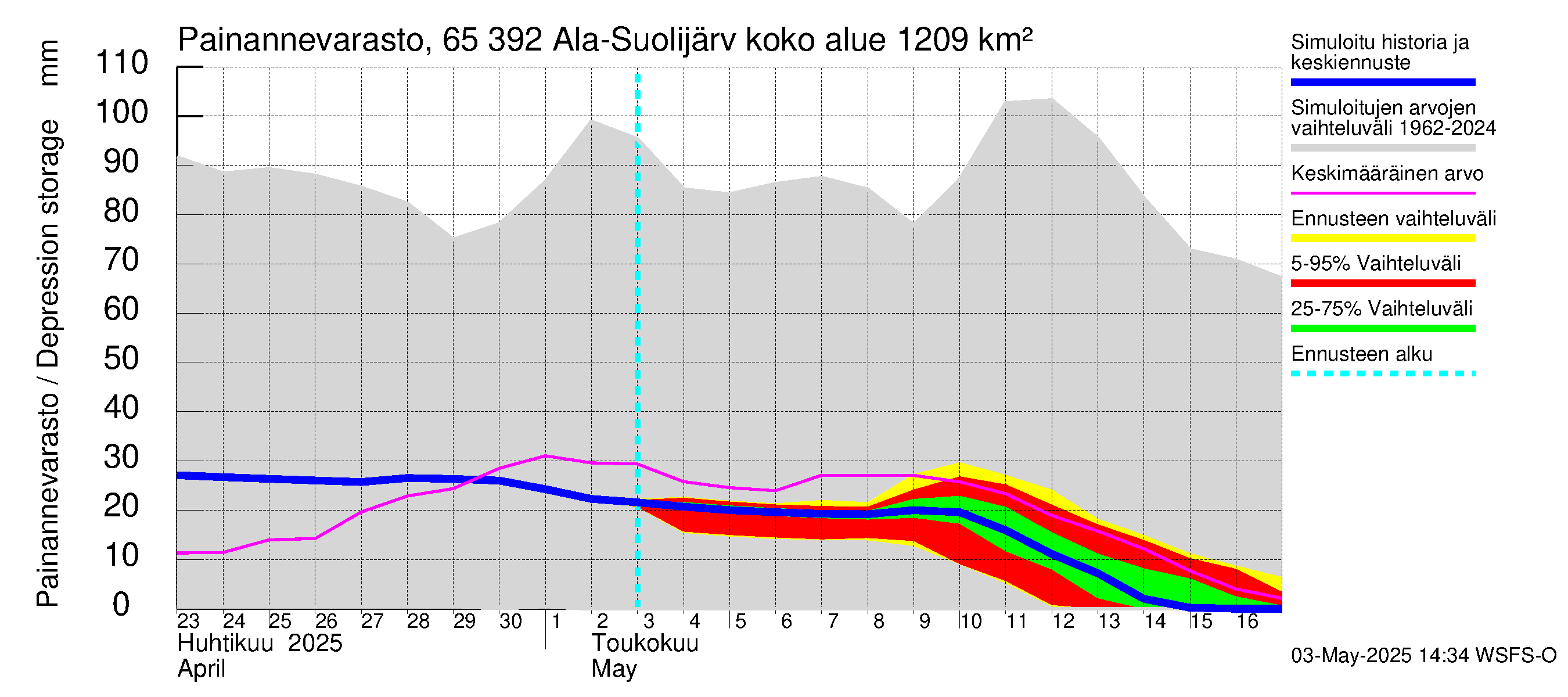 Kemijoen vesistöalue - Ala-Suolijärvi - Oivanjärvi: Painannevarasto