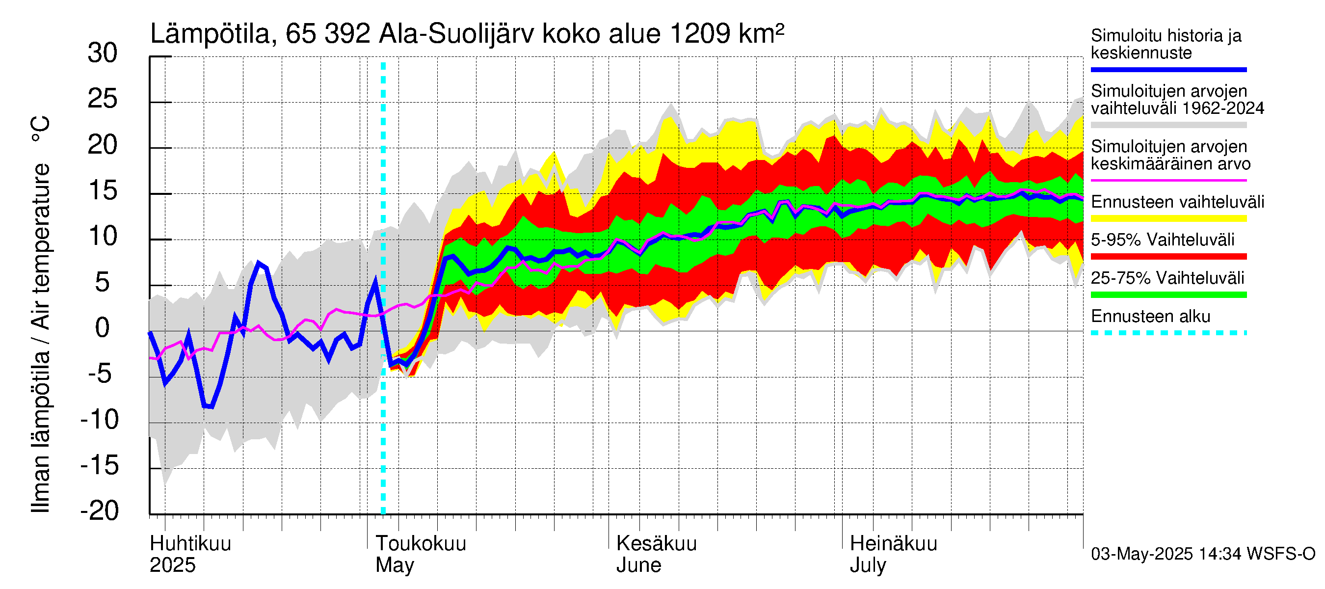 Kemijoen vesistöalue - Ala-Suolijärvi - Oivanjärvi: Ilman lämpötila