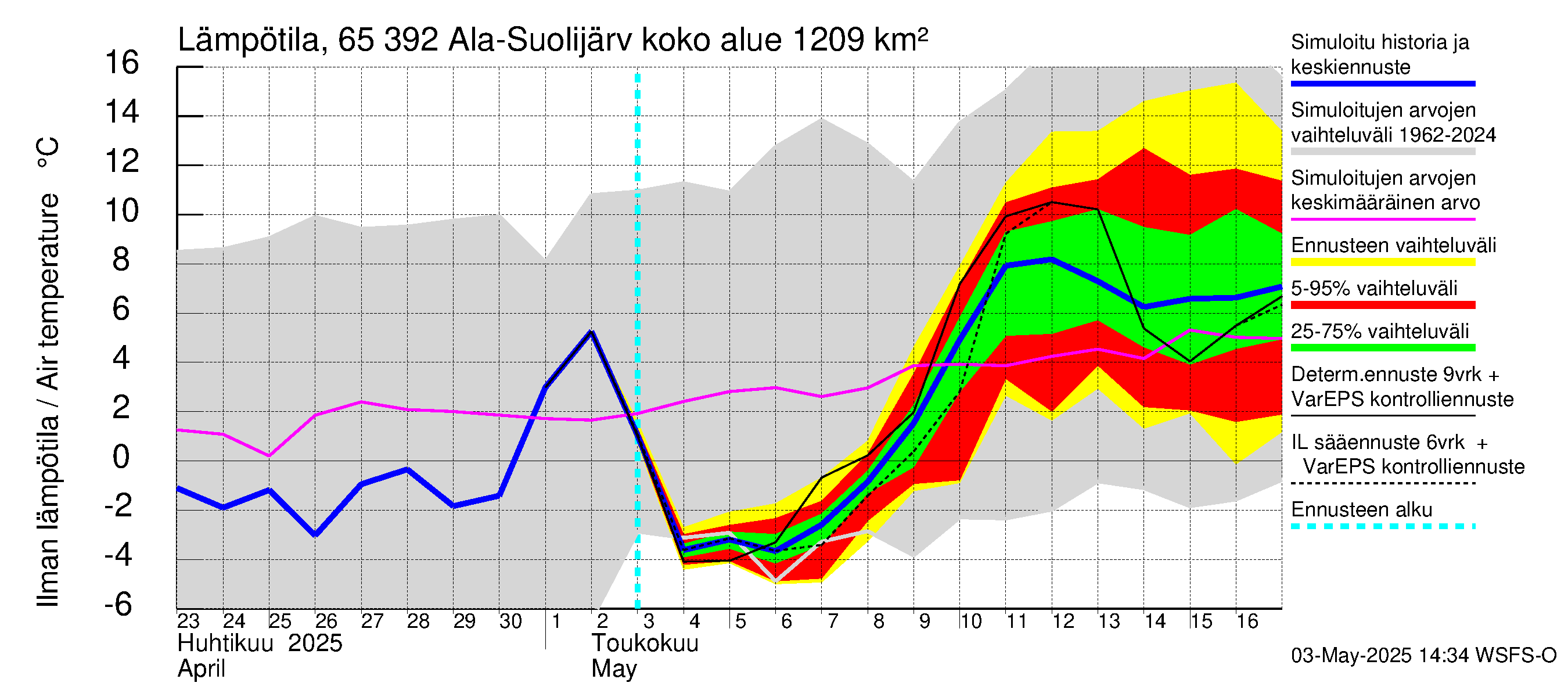 Kemijoen vesistöalue - Ala-Suolijärvi - Oivanjärvi: Ilman lämpötila