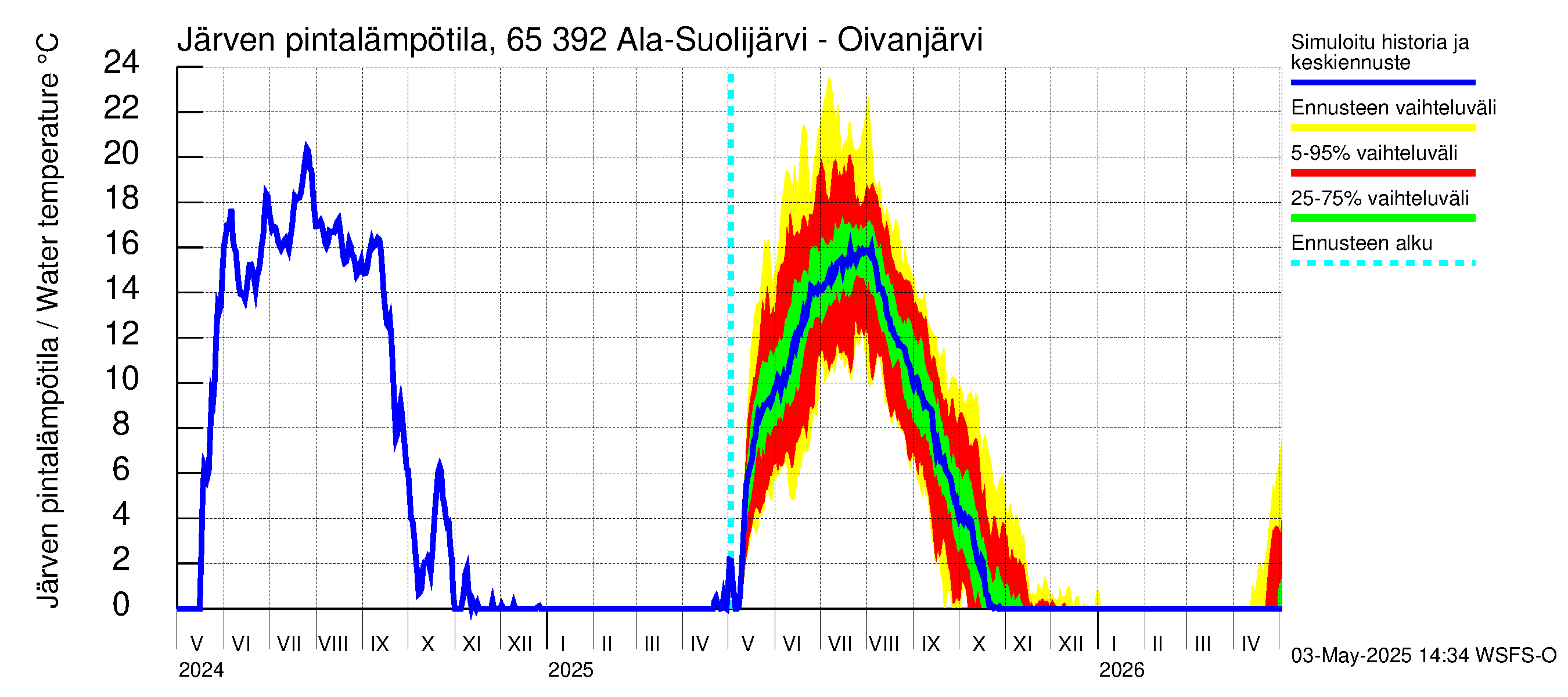 Kemijoen vesistöalue - Ala-Suolijärvi - Oivanjärvi: Järven pintalämpötila