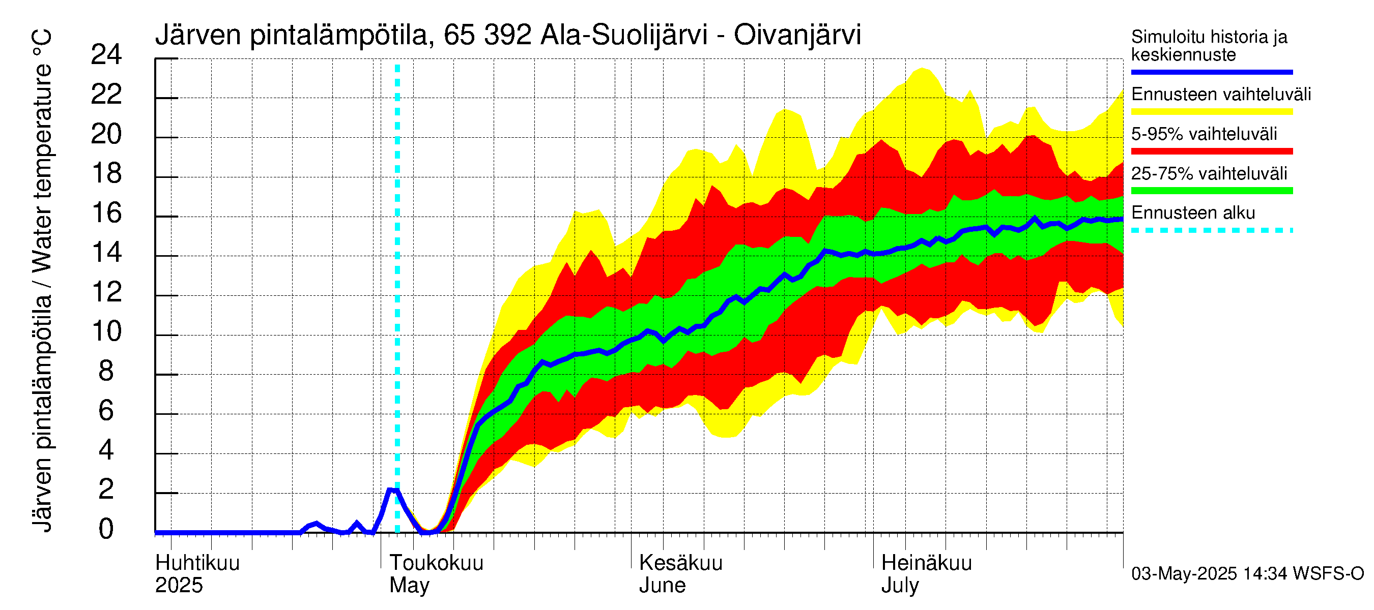 Kemijoen vesistöalue - Ala-Suolijärvi - Oivanjärvi: Järven pintalämpötila